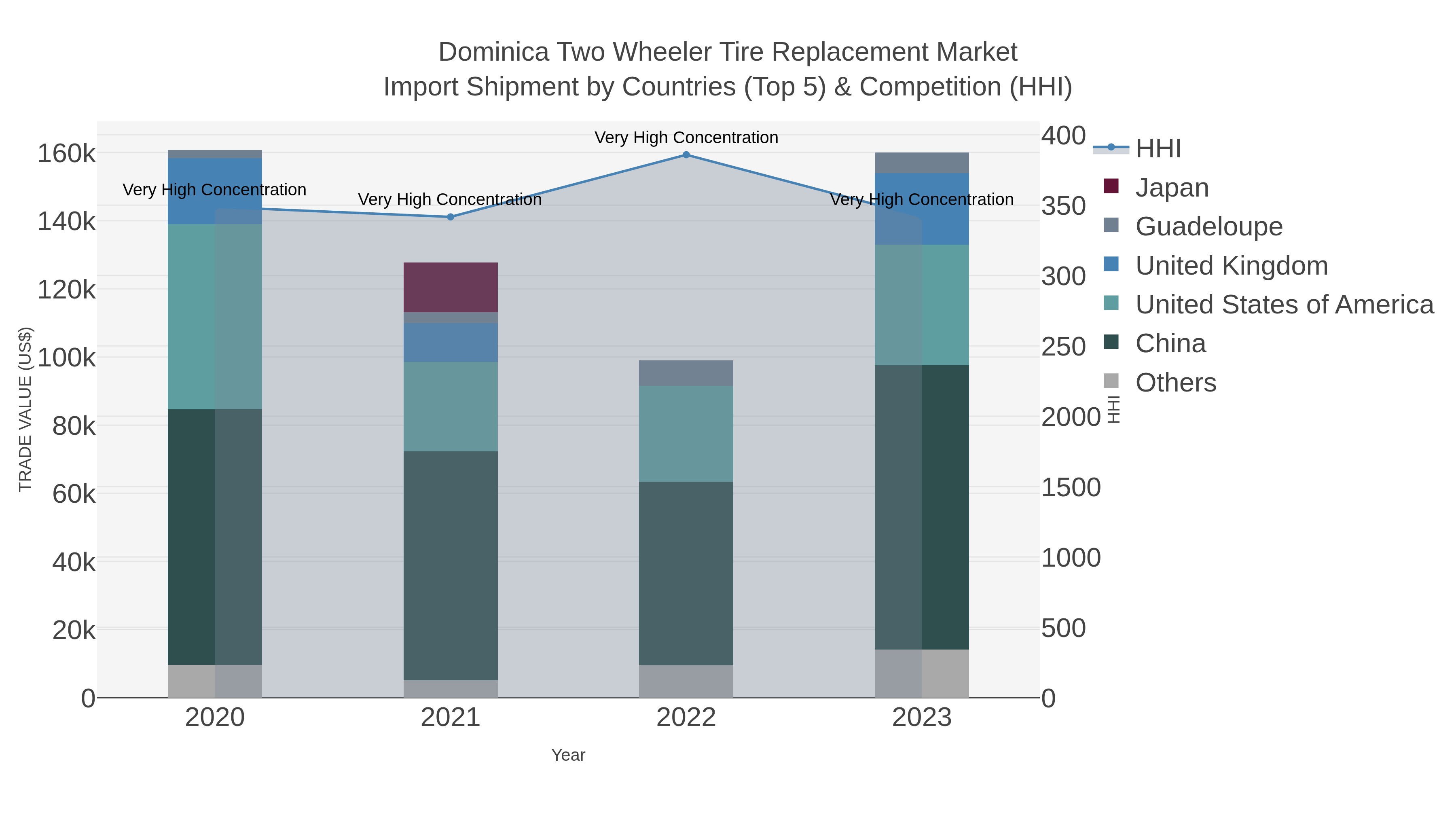 Dominica Two Wheeler Tire Replacement Market Import Shipment by Countries (Top 5) & Competition (HHI)