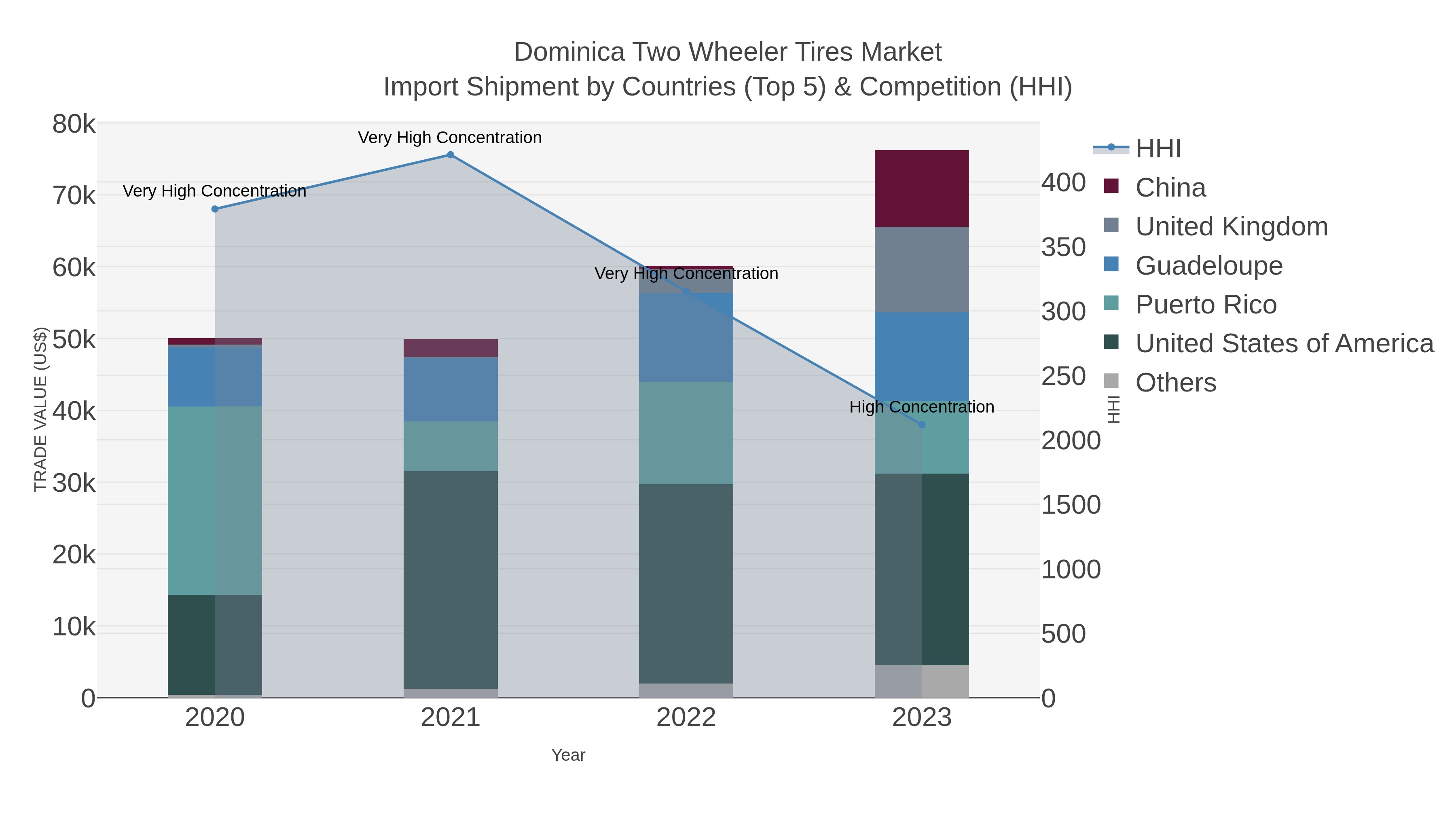 Dominica Two Wheeler Tires Market Import Shipment by Countries (Top 5) & Competition (HHI)