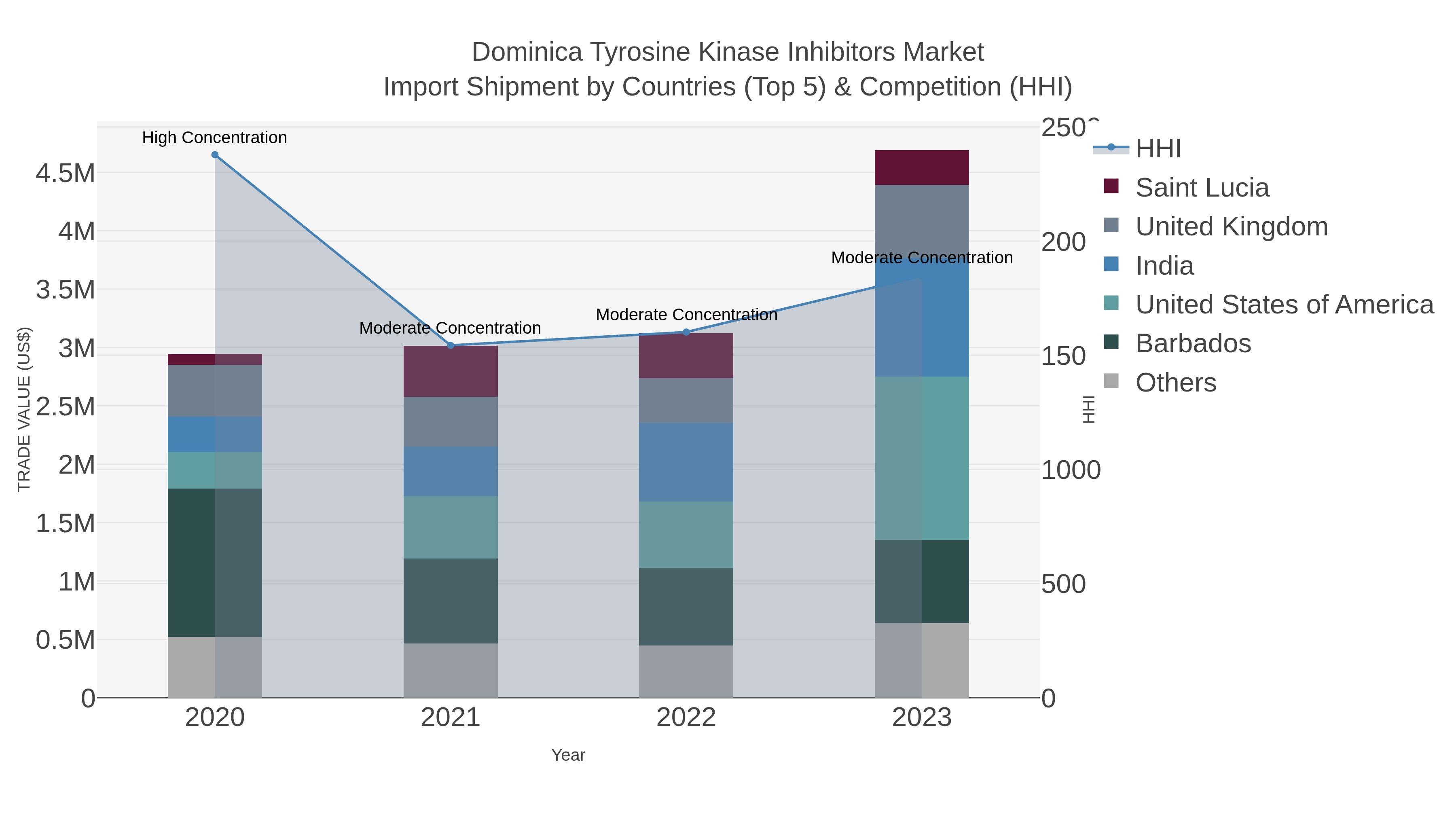 Dominica Tyrosine Kinase Inhibitors Market Import Shipment by Countries (Top 5) & Competition (HHI)