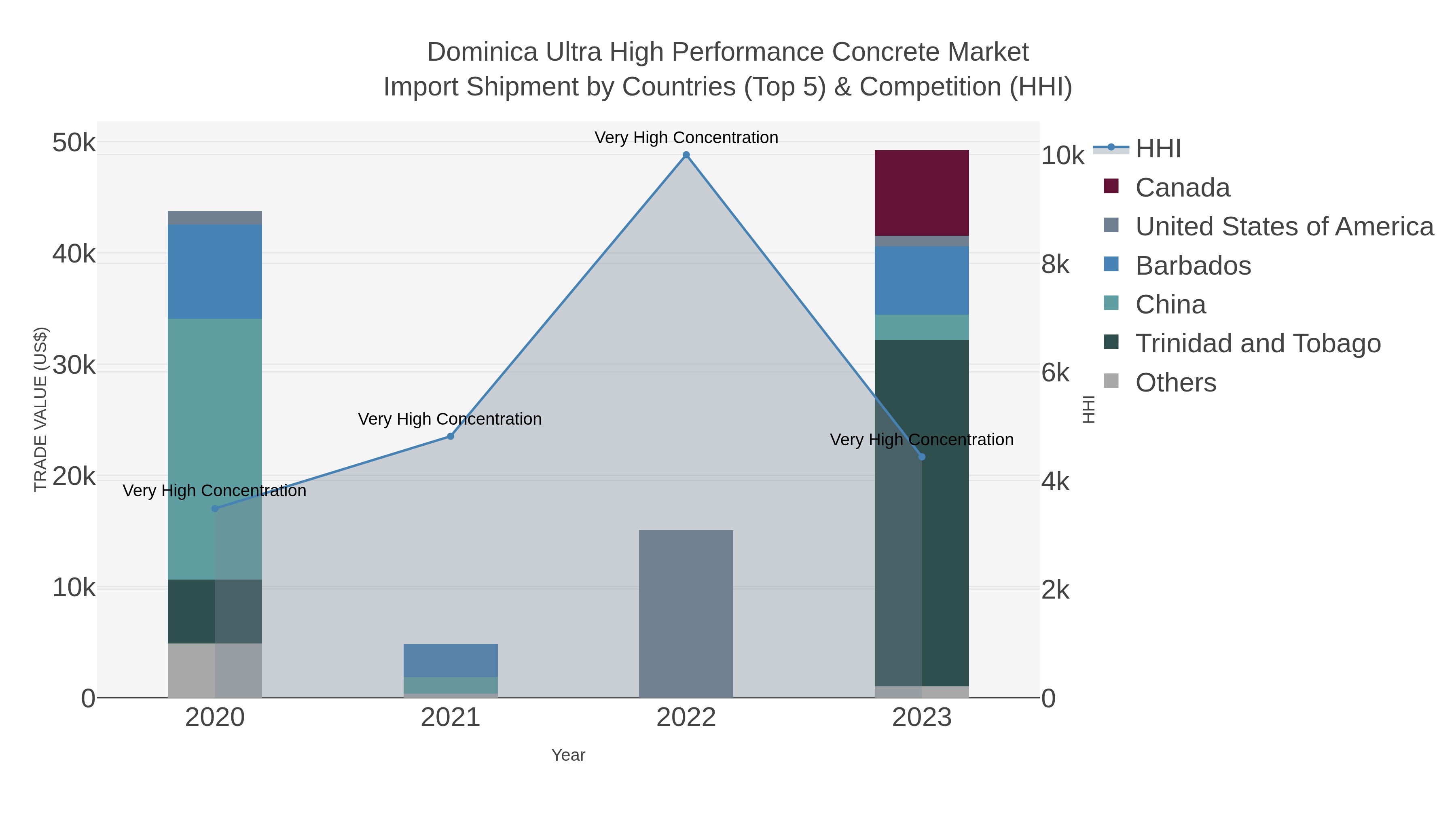 Dominica Ultra High Performance Concrete Market Import Shipment by Countries (Top 5) & Competition (HHI)