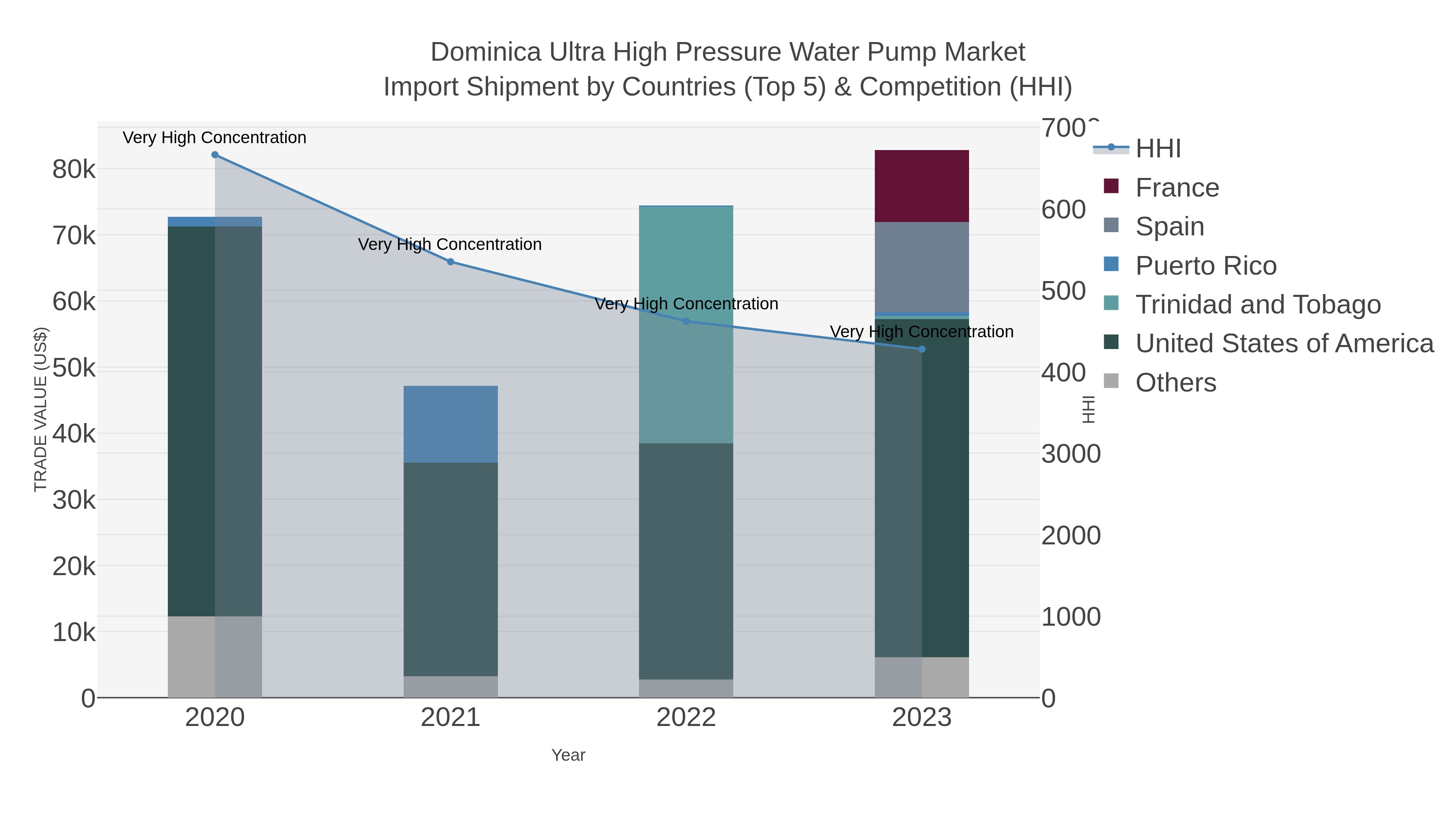 Dominica Ultra High Pressure Water Pump Market Import Shipment by Countries (Top 5) & Competition (HHI)
