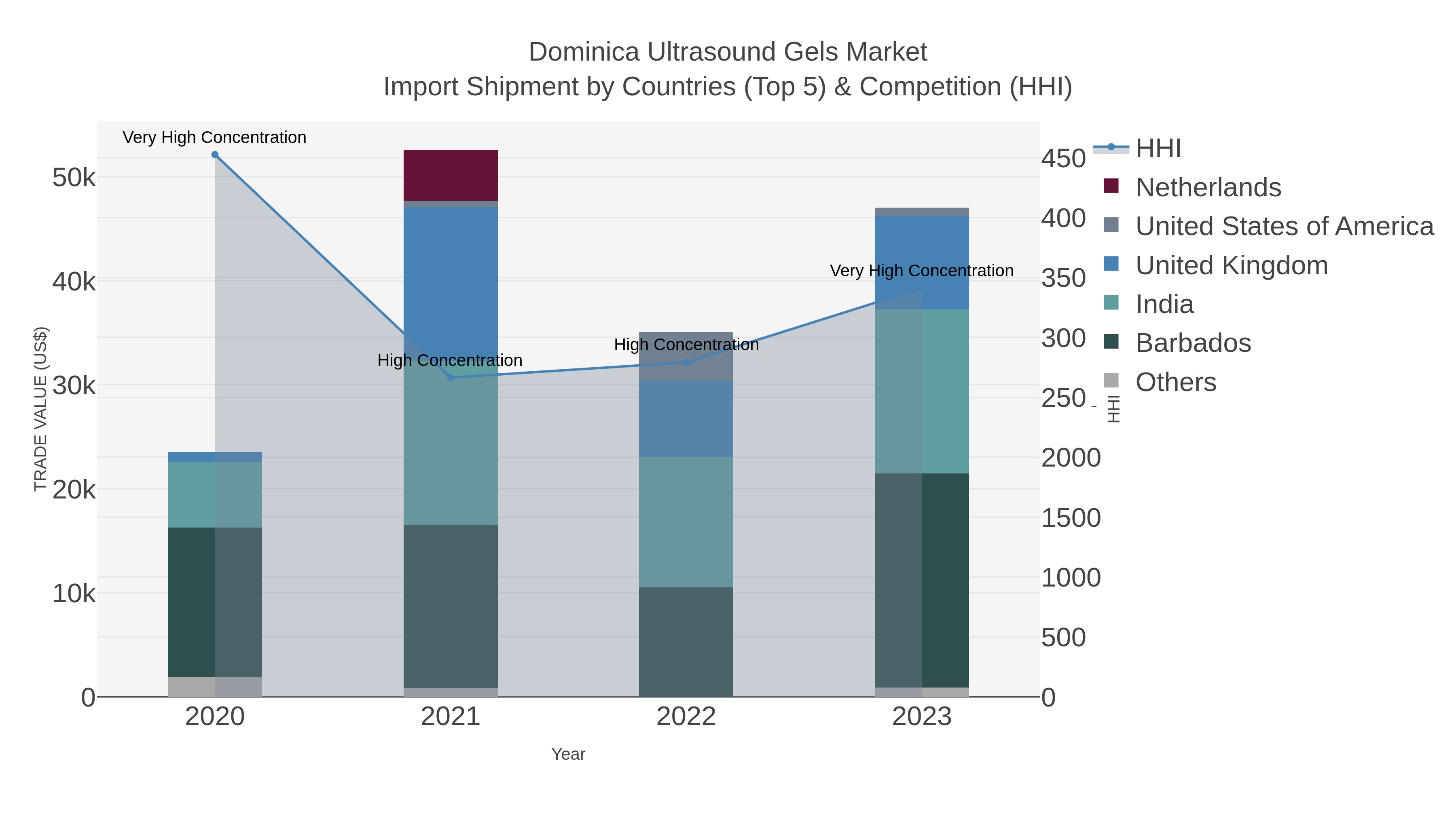Dominica Ultrasound Gels Market Import Shipment by Countries (Top 5) & Competition (HHI)
