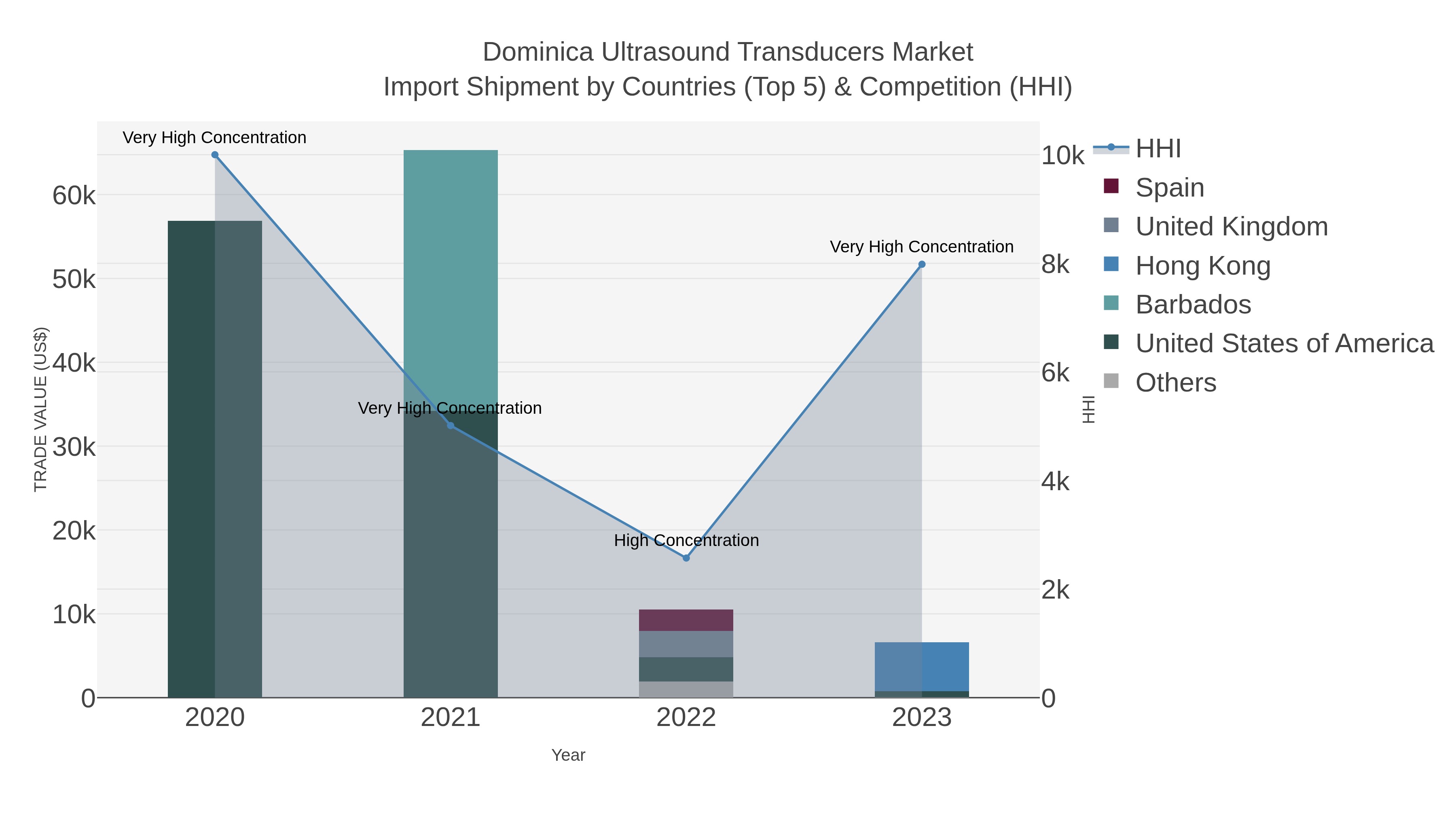 Dominica Ultrasound Transducers Market Import Shipment by Countries (Top 5) & Competition (HHI)