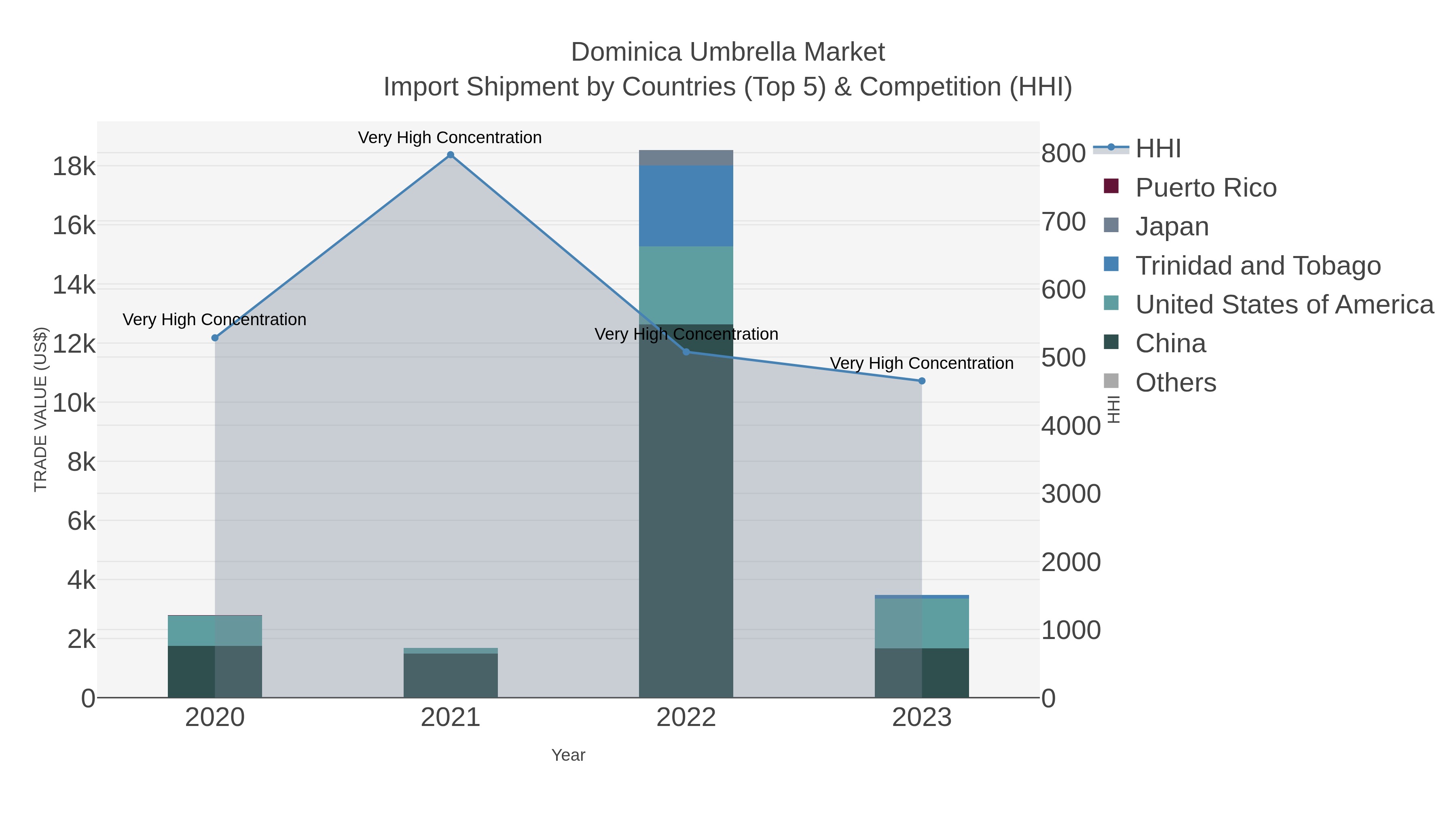 Dominica Umbrella Market Import Shipment by Countries (Top 5) & Competition (HHI)