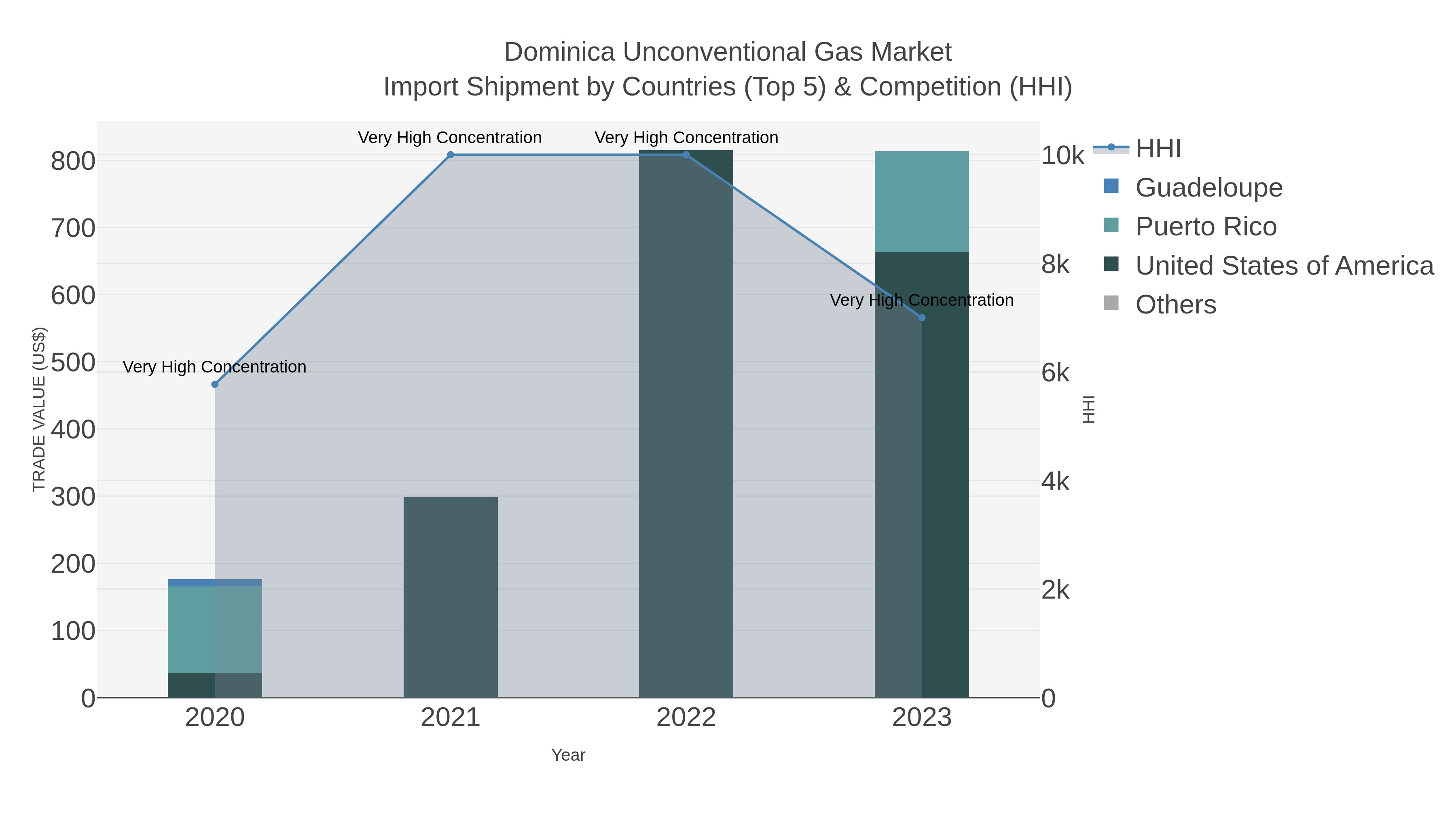 Dominica Unconventional Gas Market Import Shipment by Countries (Top 5) & Competition (HHI)