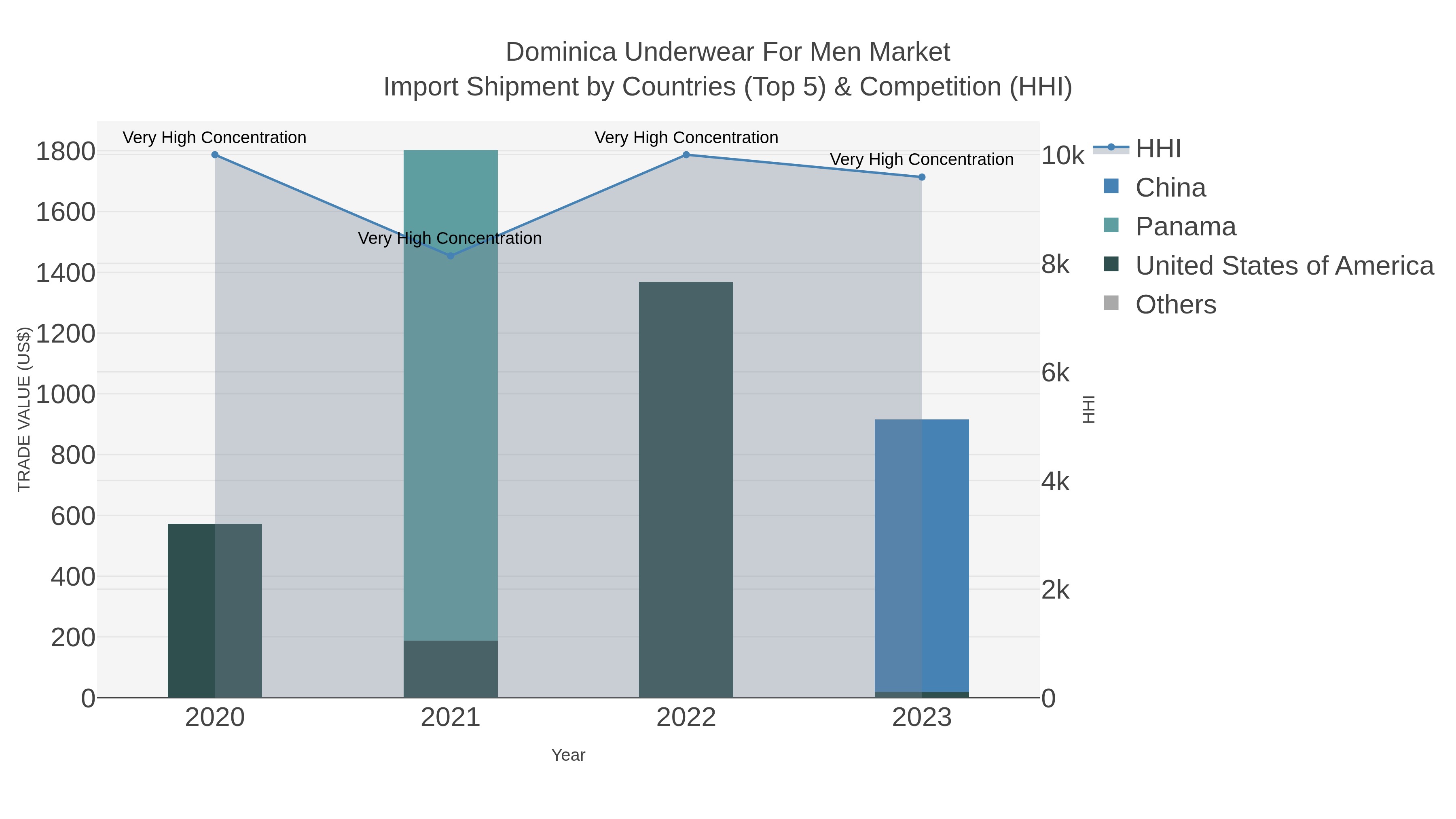 Dominica Underwear For Men Market Import Shipment by Countries (Top 5) & Competition (HHI)