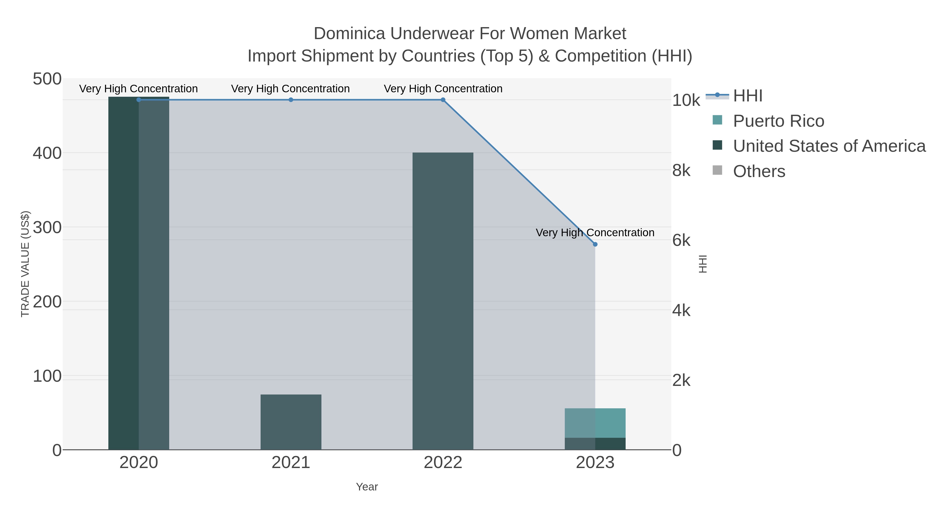 Dominica Underwear For Women Market Import Shipment by Countries (Top 5) & Competition (HHI)