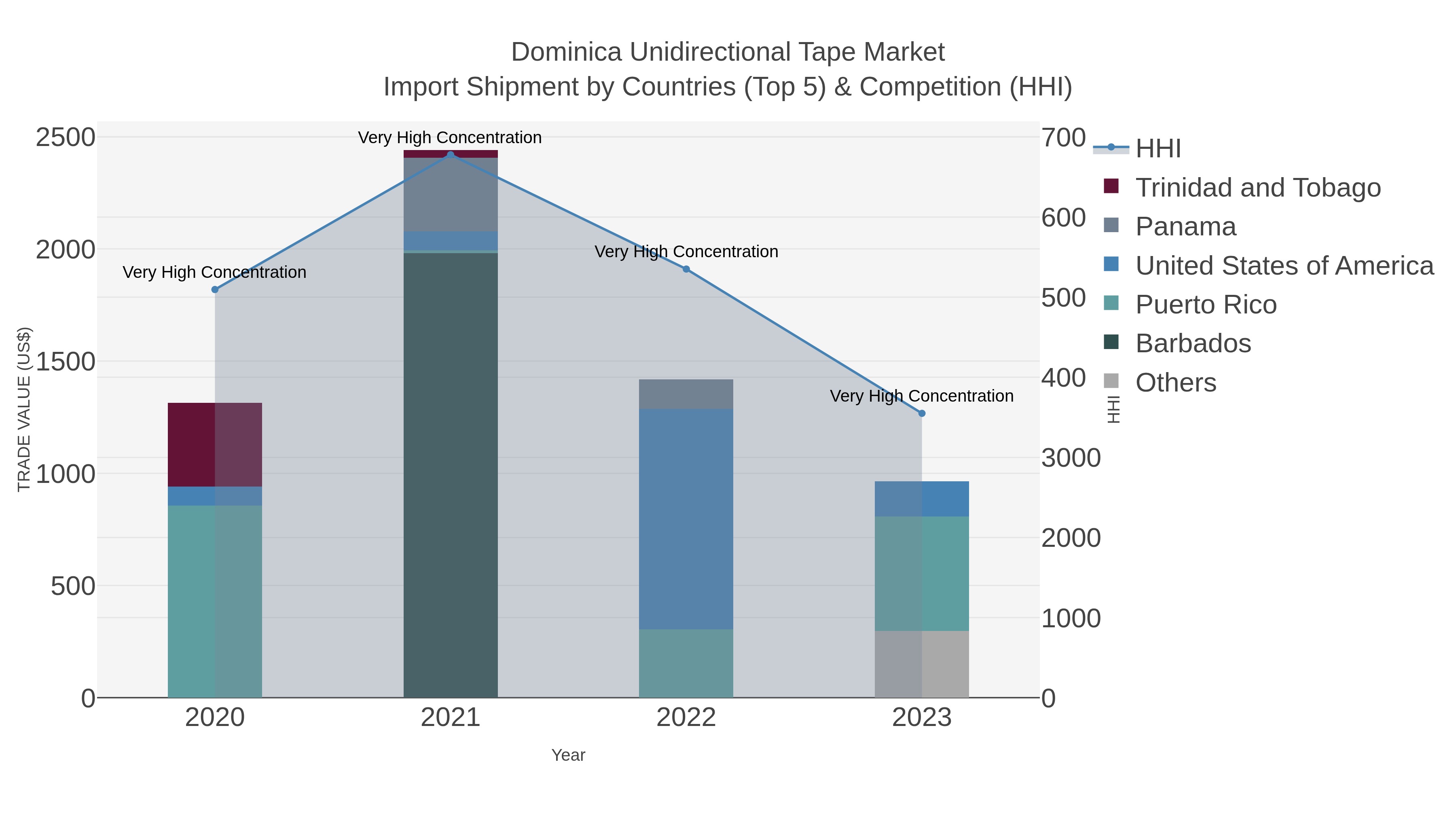 Dominica Unidirectional Tape Market Import Shipment by Countries (Top 5) & Competition (HHI)