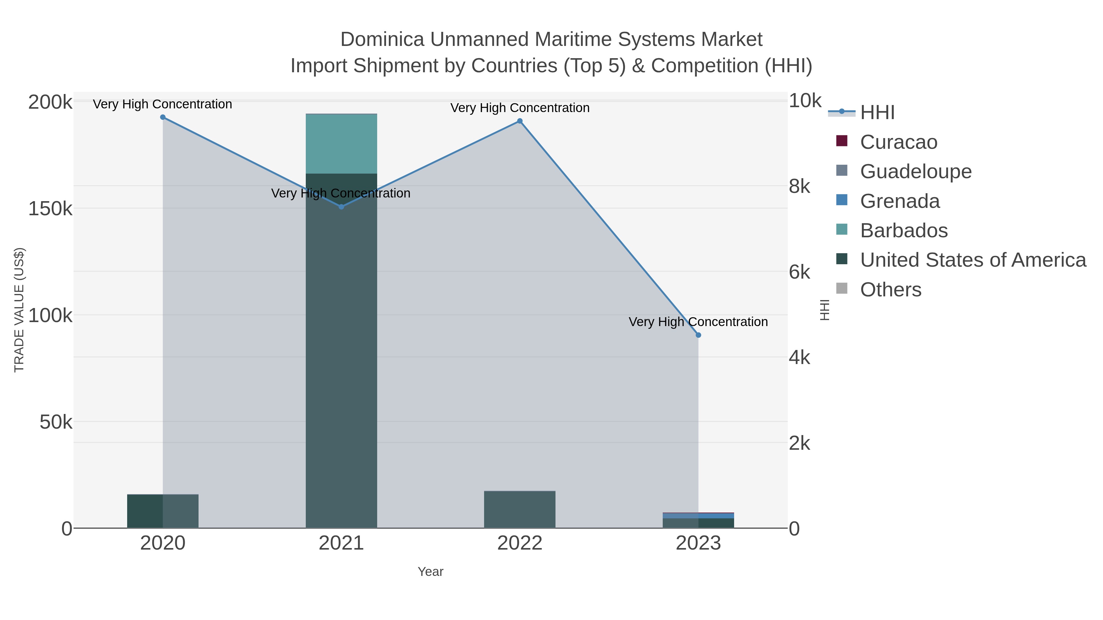 Dominica Unmanned Maritime Systems Market Import Shipment by Countries (Top 5) & Competition (HHI)