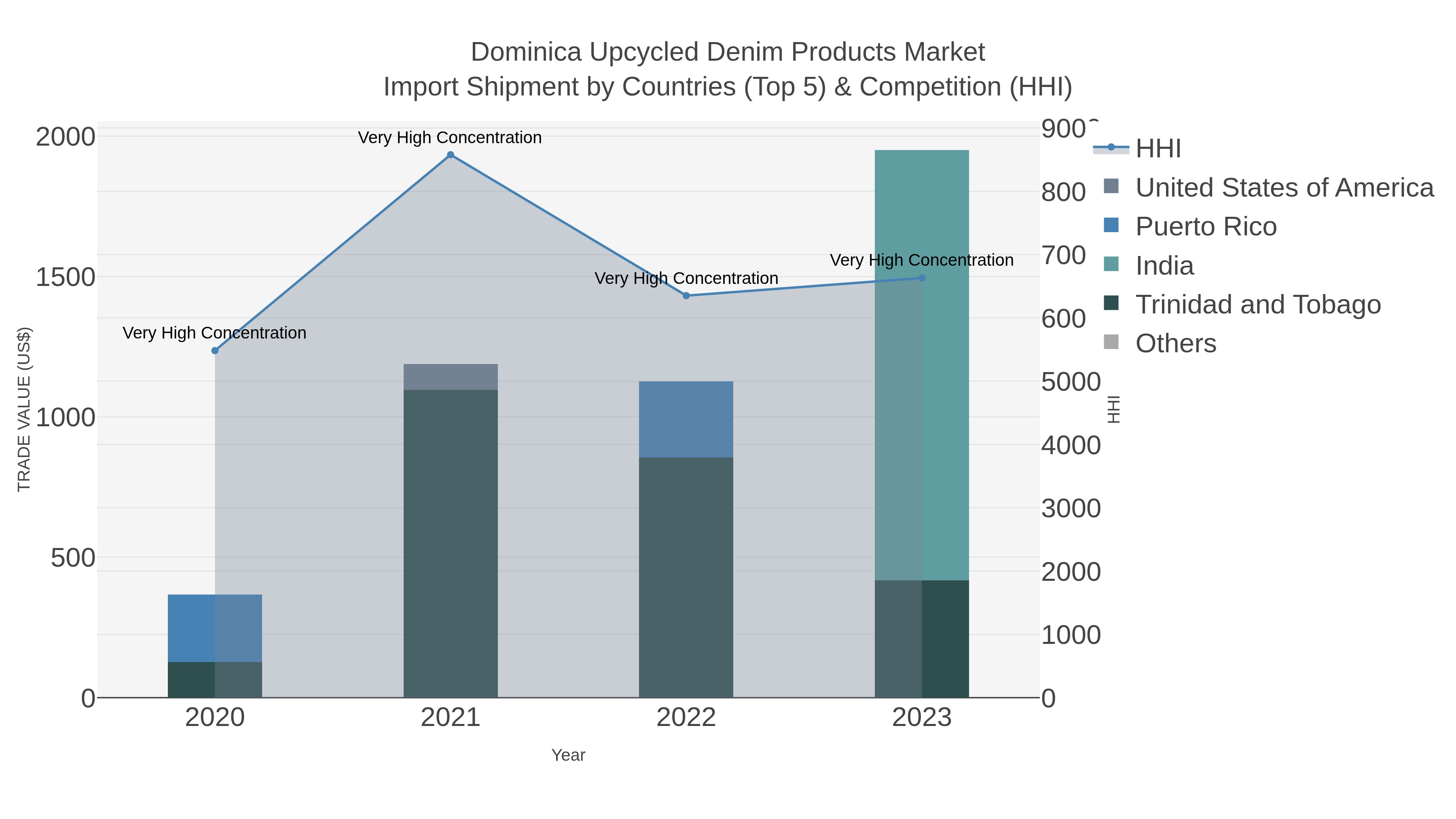 Dominica Upcycled Denim Products Market Import Shipment by Countries (Top 5) & Competition (HHI)
