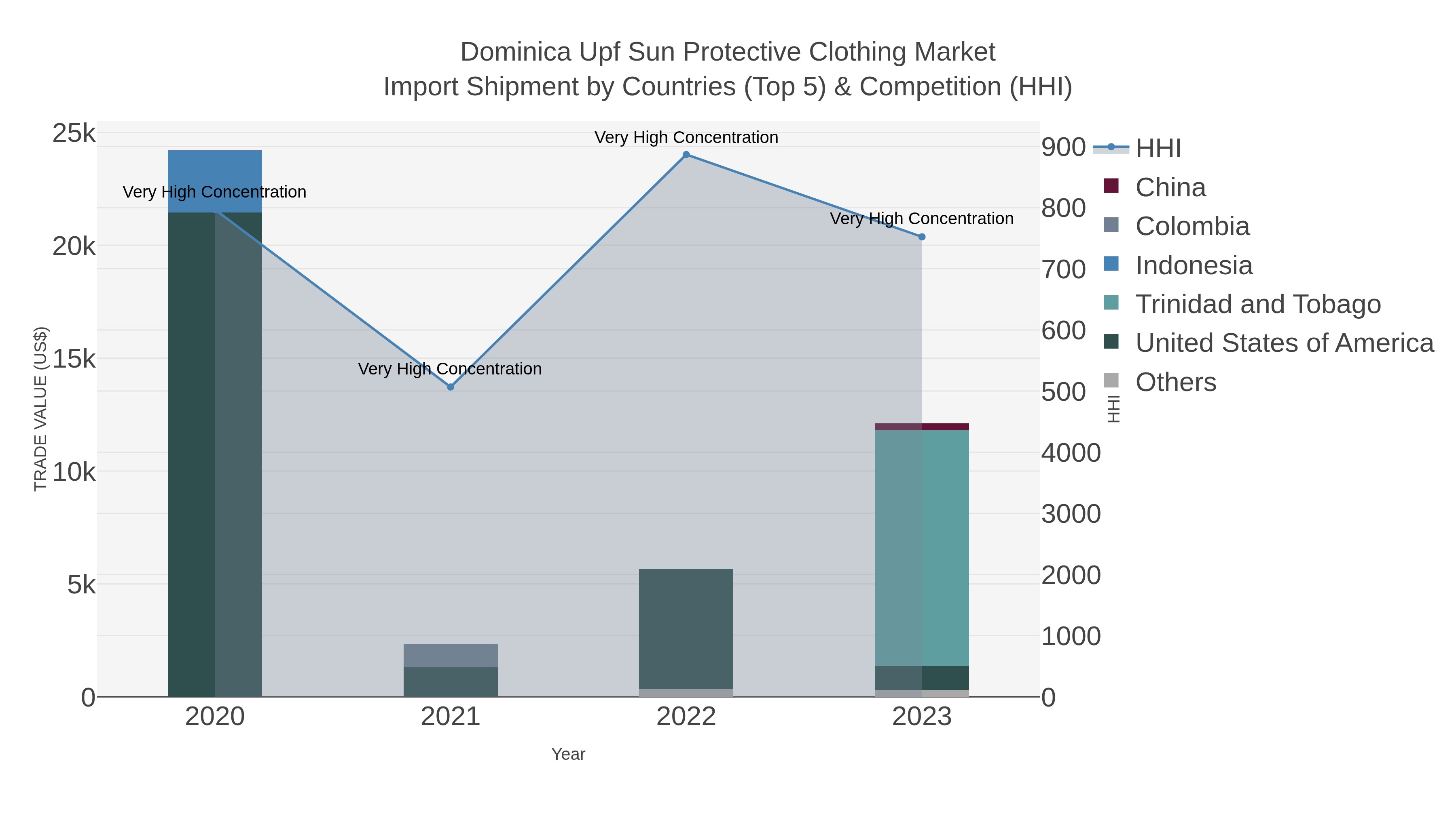 Dominica Upf Sun Protective Clothing Market Import Shipment by Countries (Top 5) & Competition (HHI)