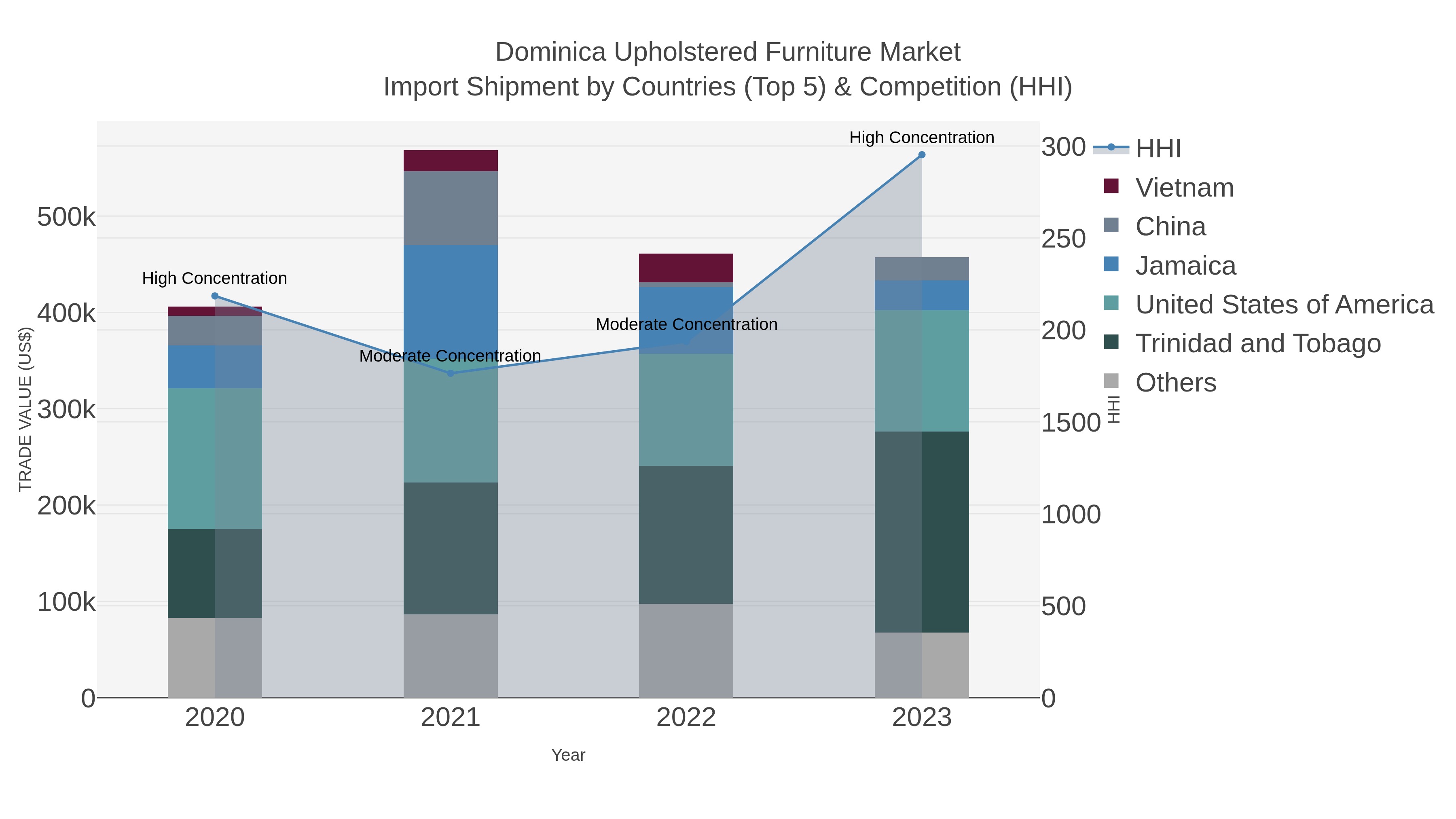 Dominica Upholstered Furniture Market Import Shipment by Countries (Top 5) & Competition (HHI)