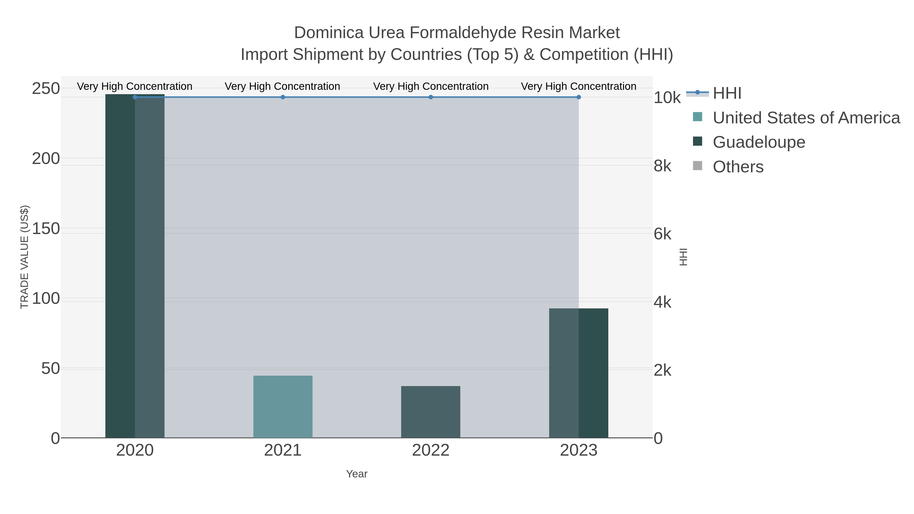 Dominica Urea Formaldehyde Resin Market Import Shipment by Countries (Top 5) & Competition (HHI)