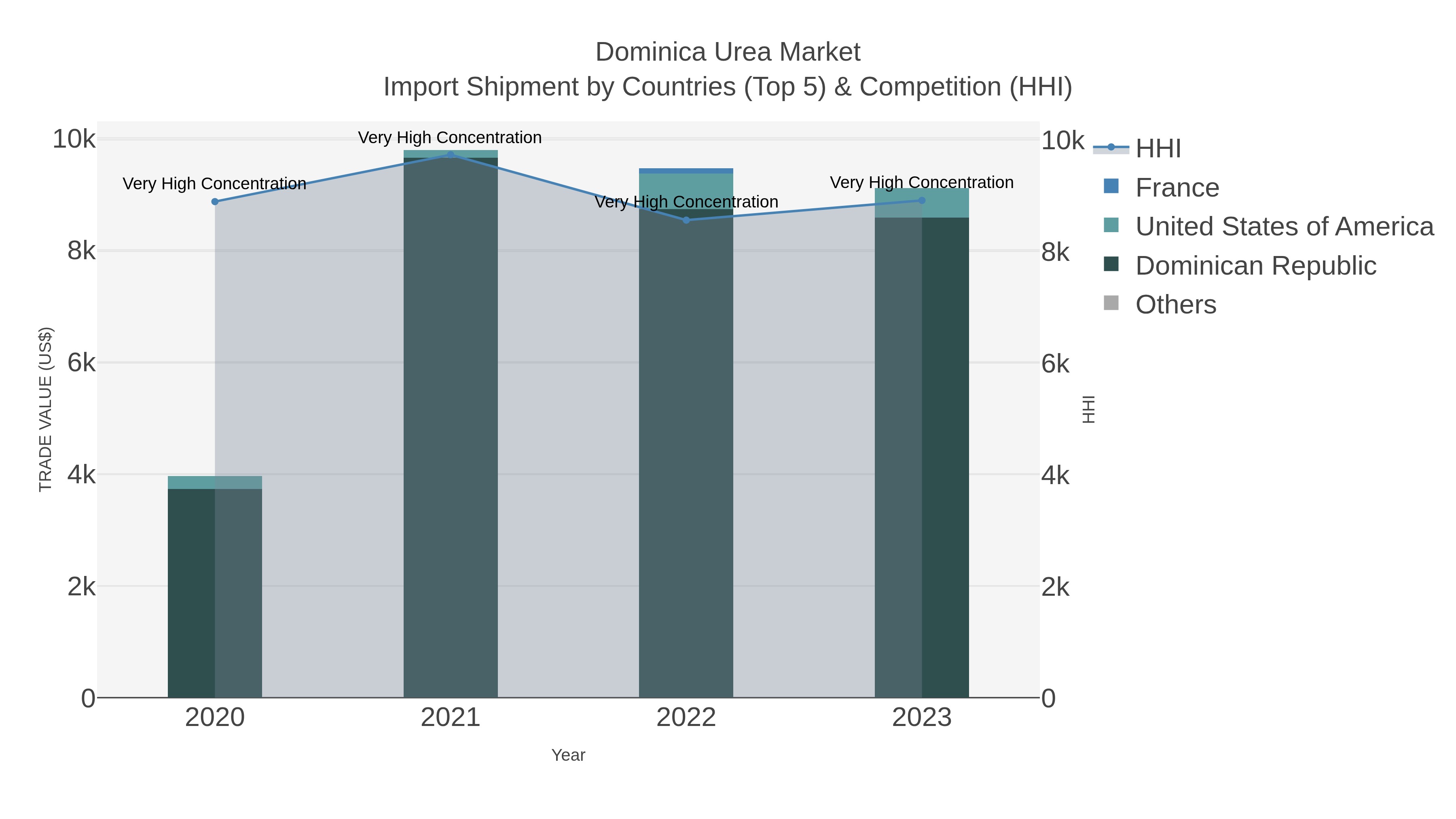 Dominica Urea Market Import Shipment by Countries (Top 5) & Competition (HHI)