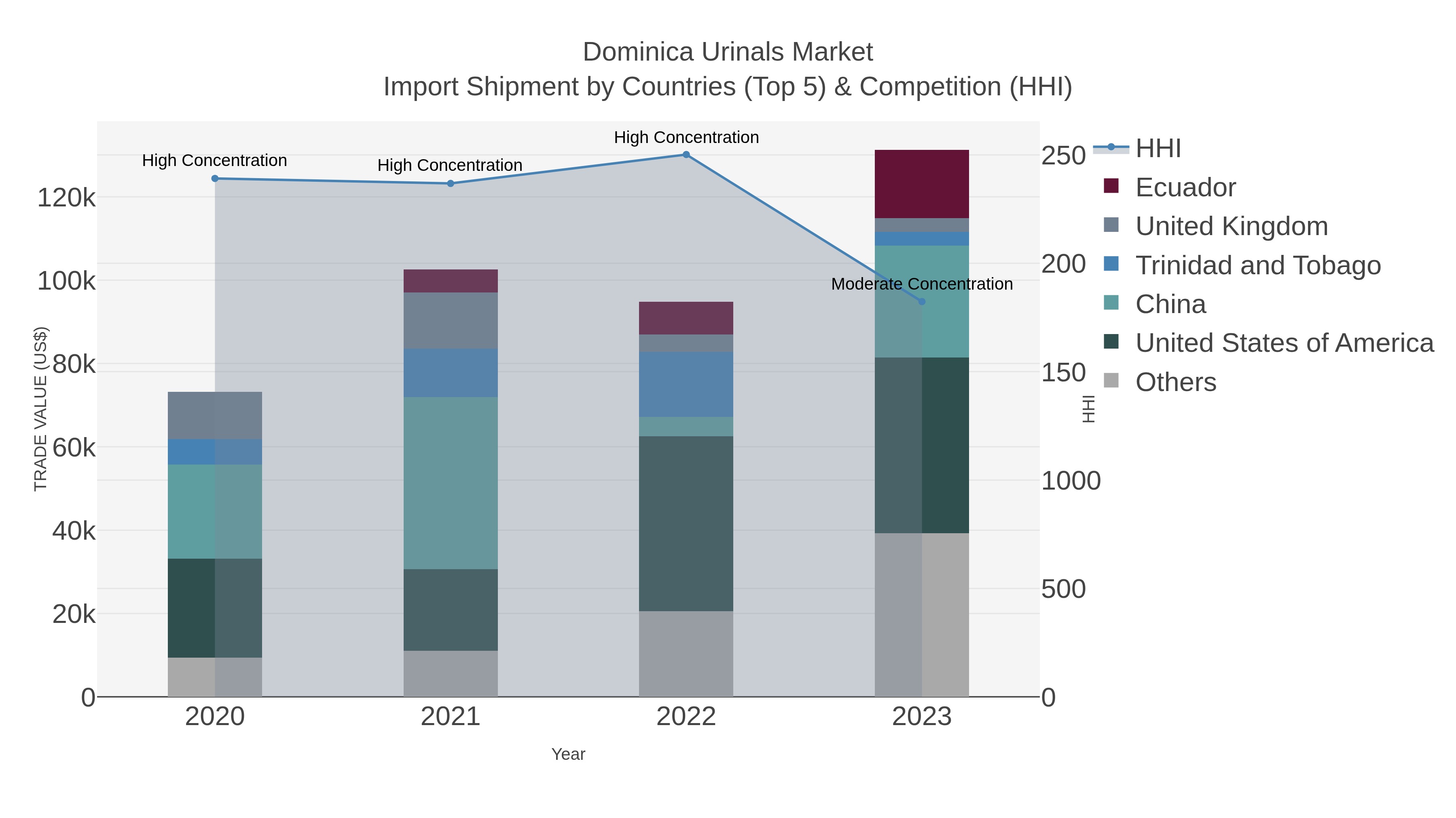 Dominica Urinals Market Import Shipment by Countries (Top 5) & Competition (HHI)
