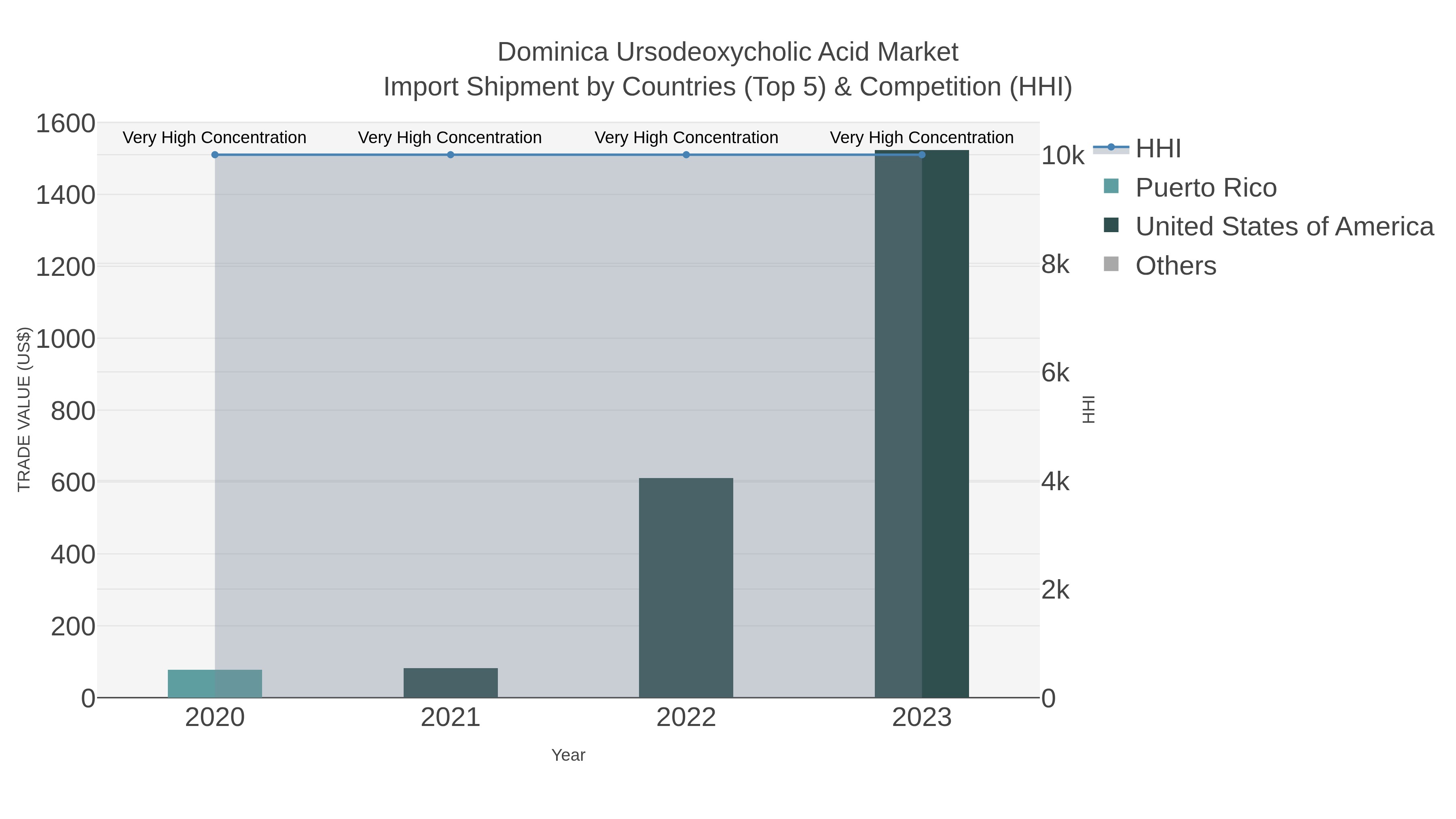 Dominica Ursodeoxycholic Acid Market Import Shipment by Countries (Top 5) & Competition (HHI)