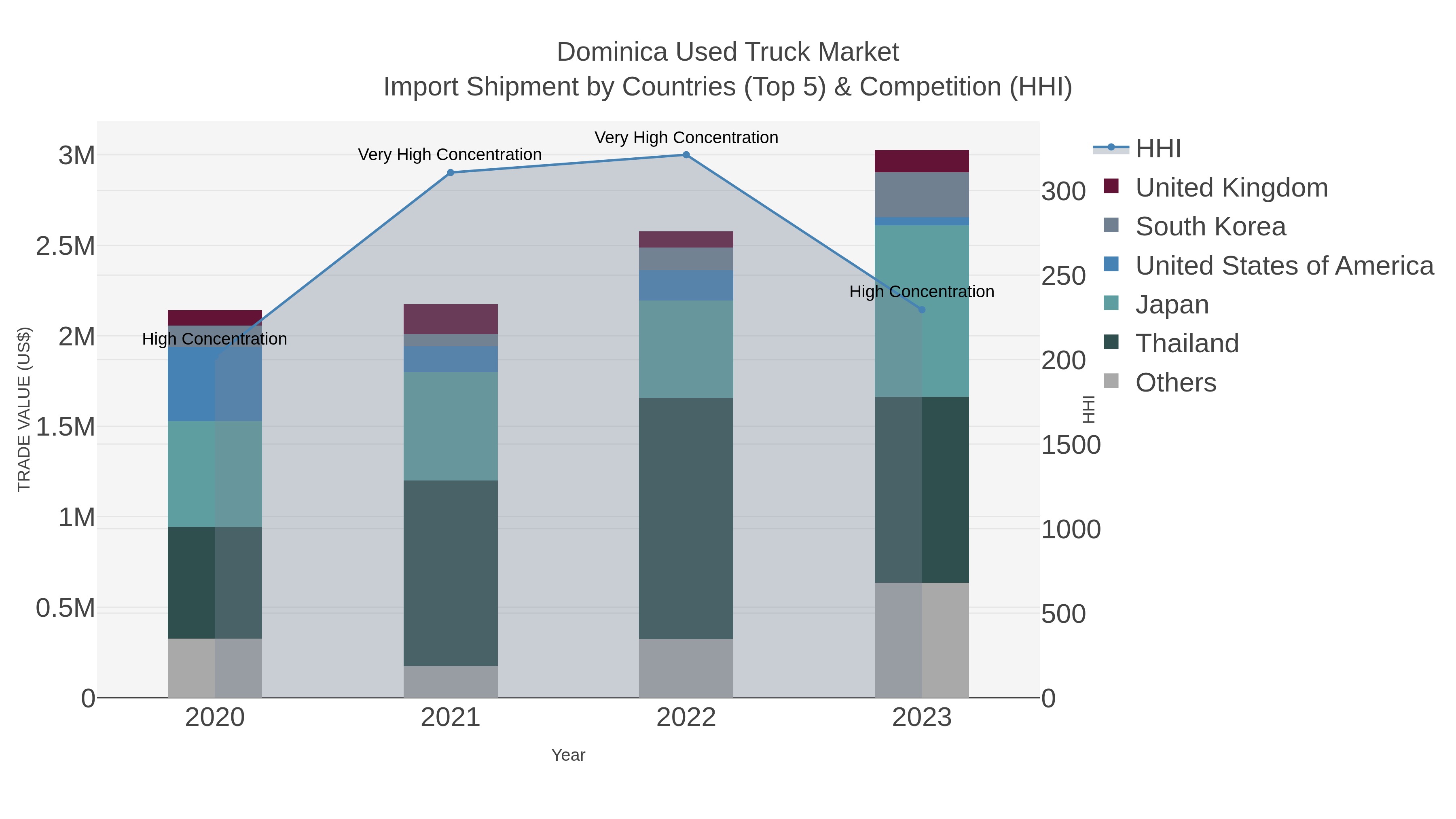 Dominica Used Truck Market Import Shipment by Countries (Top 5) & Competition (HHI)