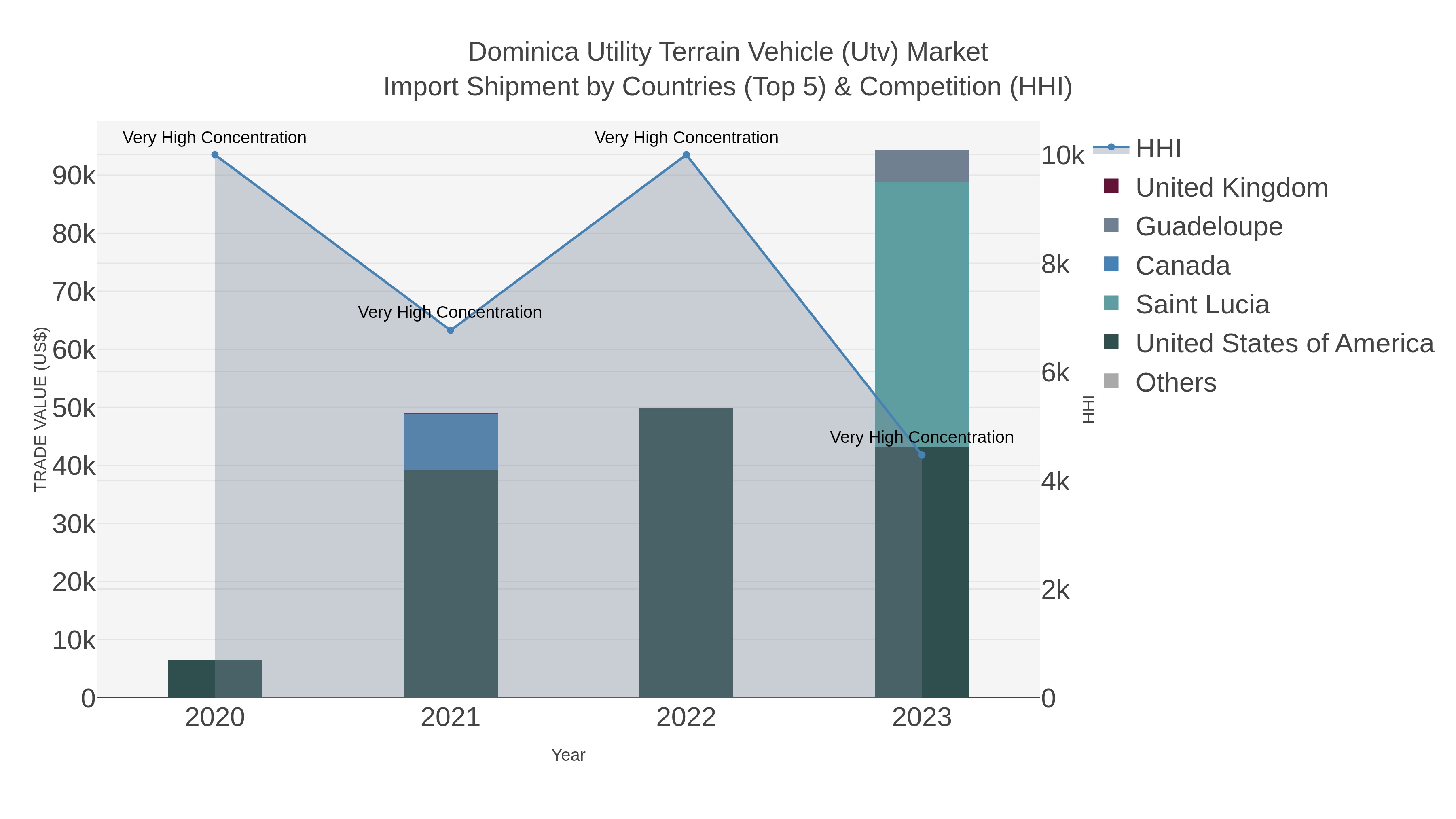 Dominica Utility Terrain Vehicle (utv) Market Import Shipment by Countries (Top 5) & Competition (HHI)