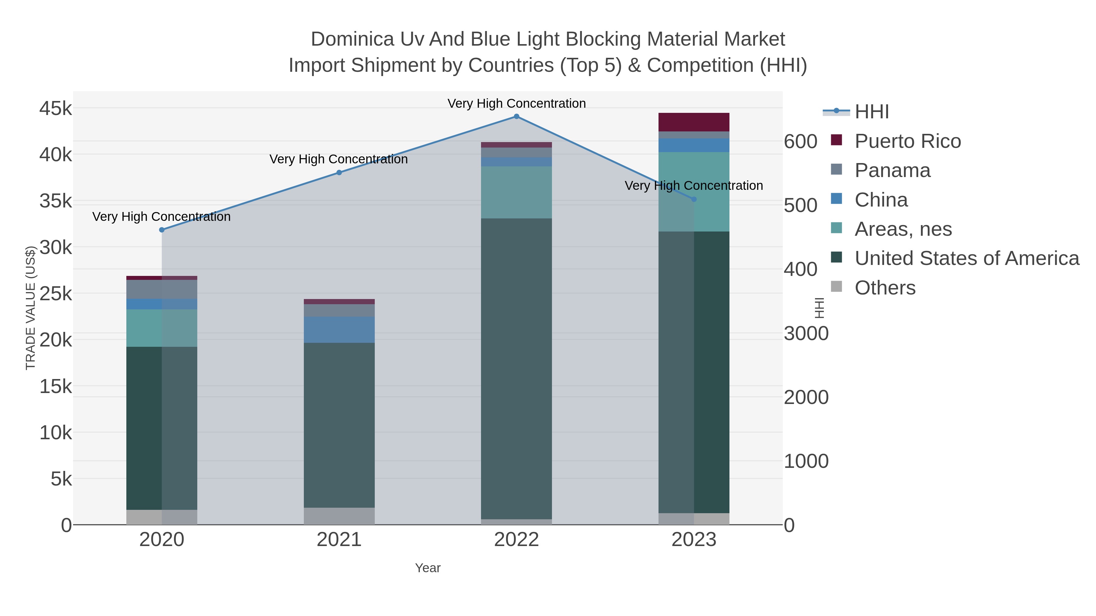 Dominica Uv And Blue Light Blocking Material Market Import Shipment by Countries (Top 5) & Competition (HHI)