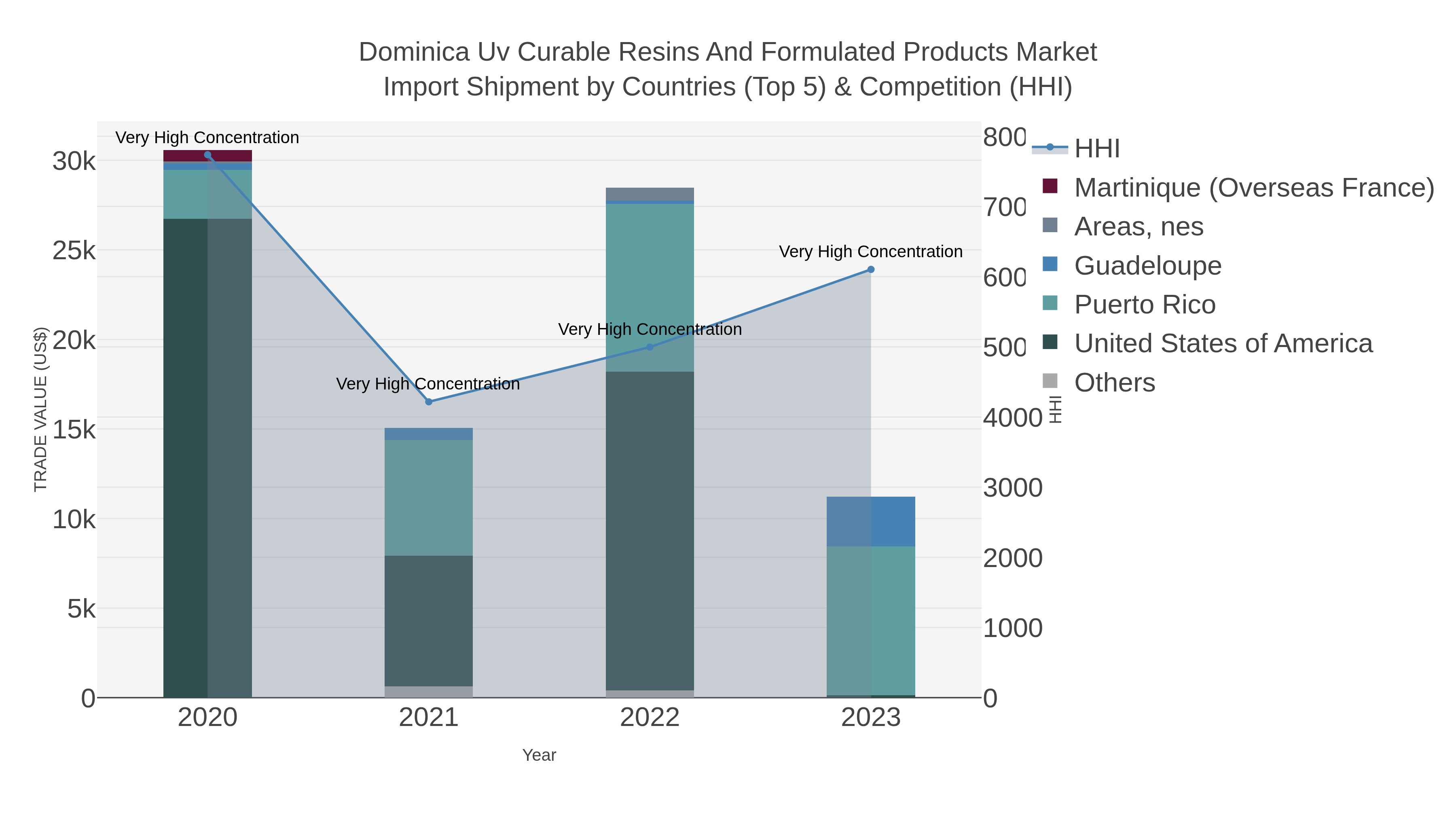 Dominica Uv Curable Resins And Formulated Products Market Import Shipment by Countries (Top 5) & Competition (HHI)