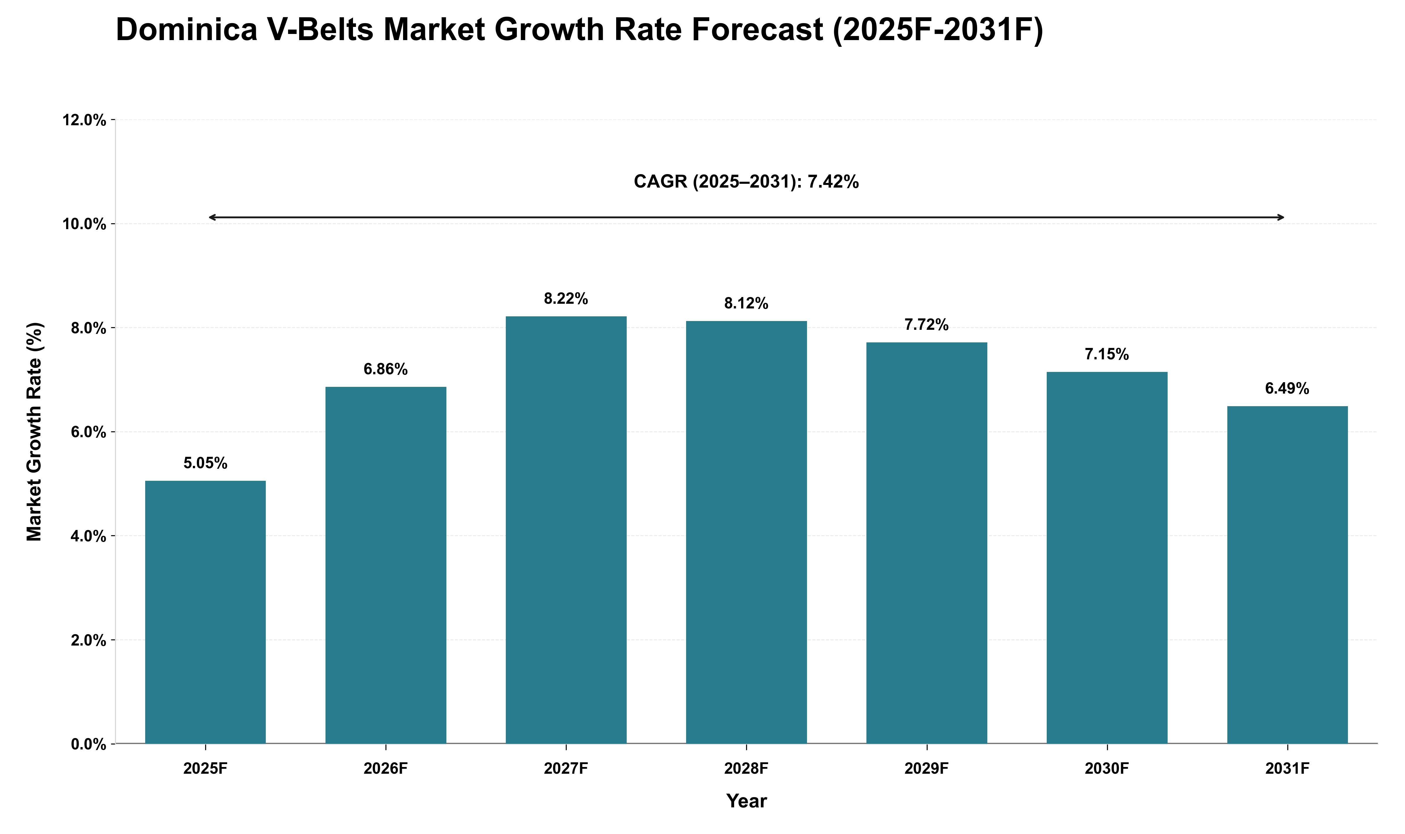 Dominica V-Belts Market Growth Rate Analysis (2025 - 2031)
