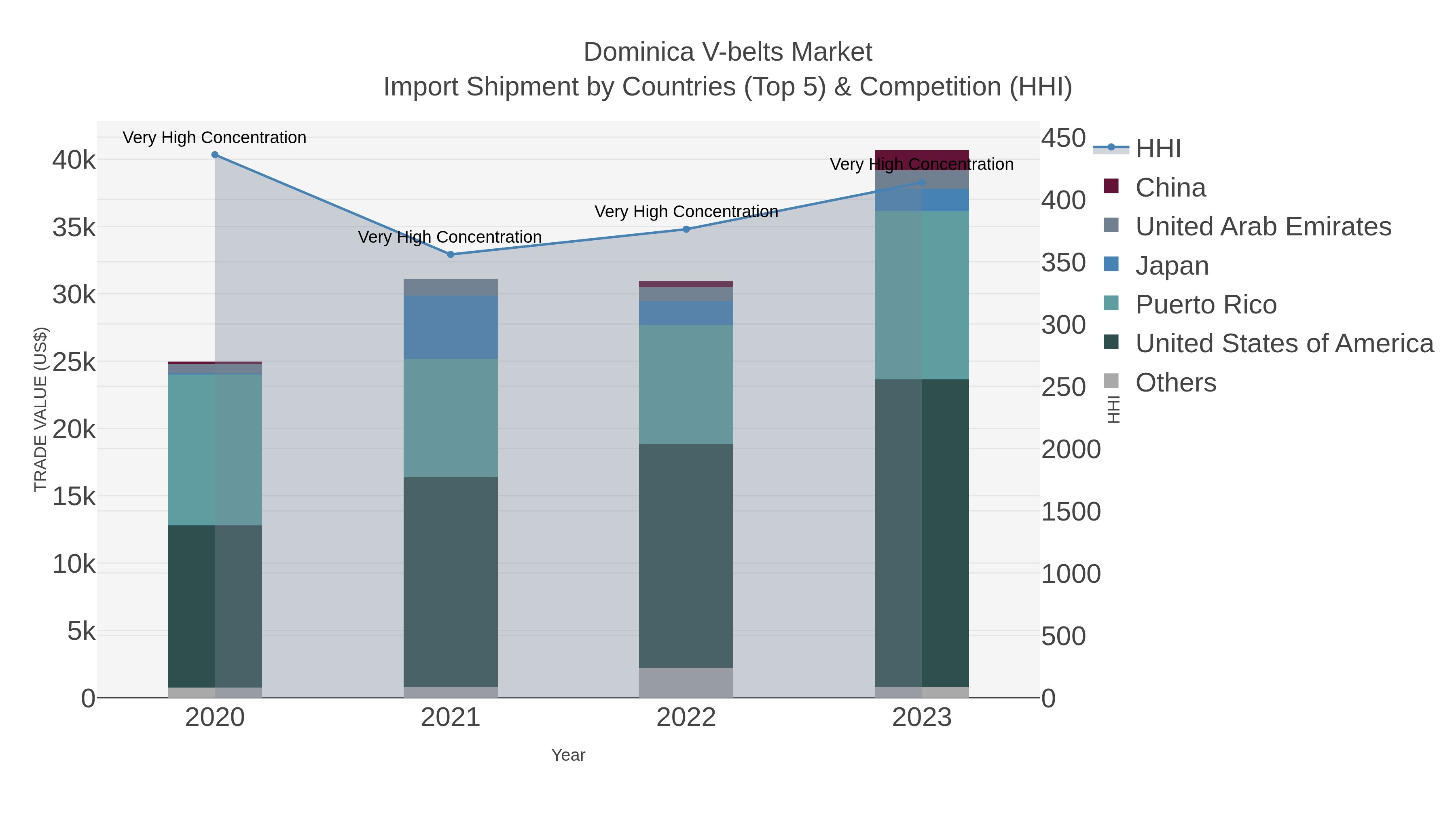 Dominica V-belts Market Import Shipment by Countries (Top 5) & Competition (HHI)