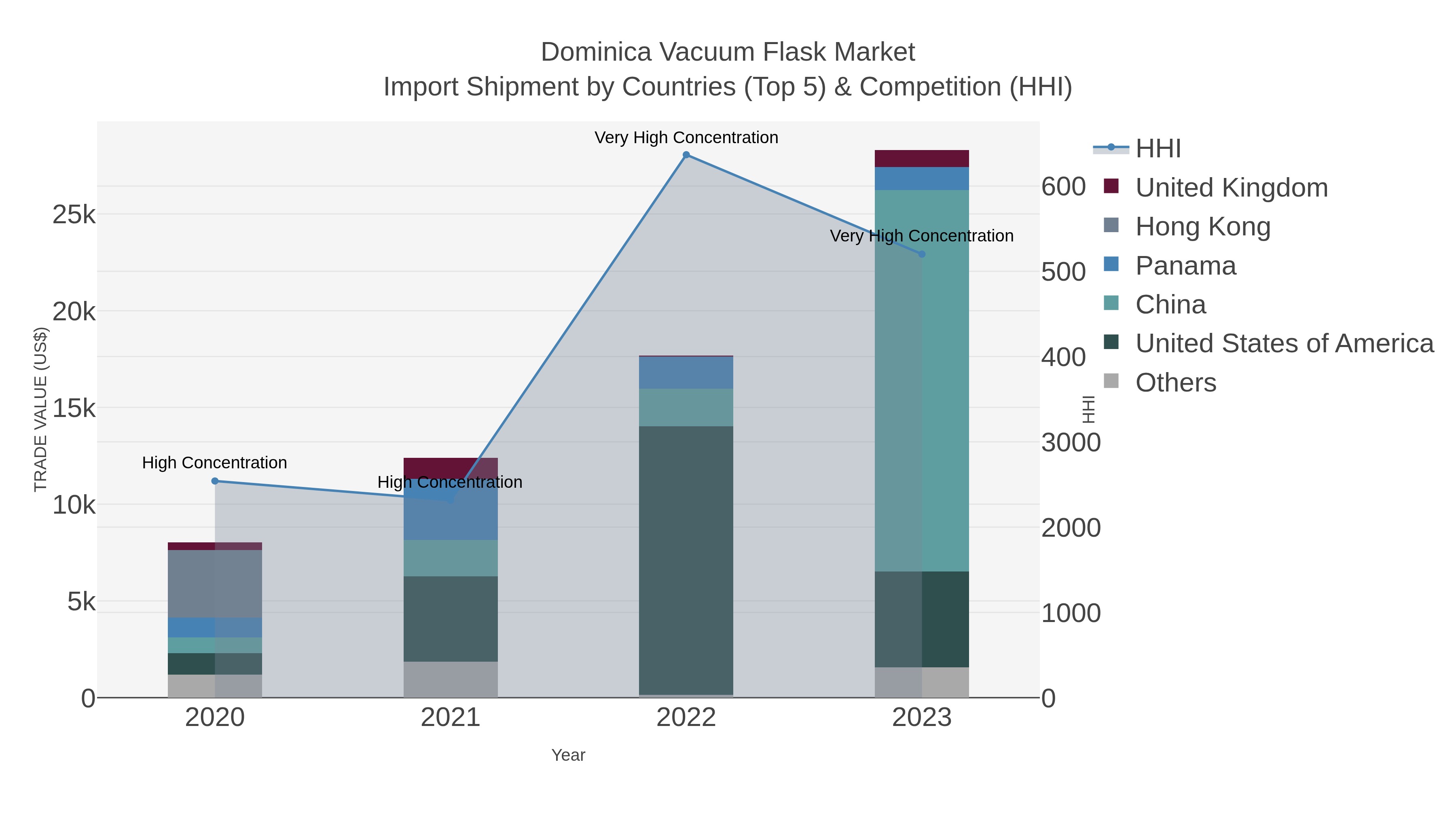 Dominica Vacuum Flask Market Import Shipment by Countries (Top 5) & Competition (HHI)