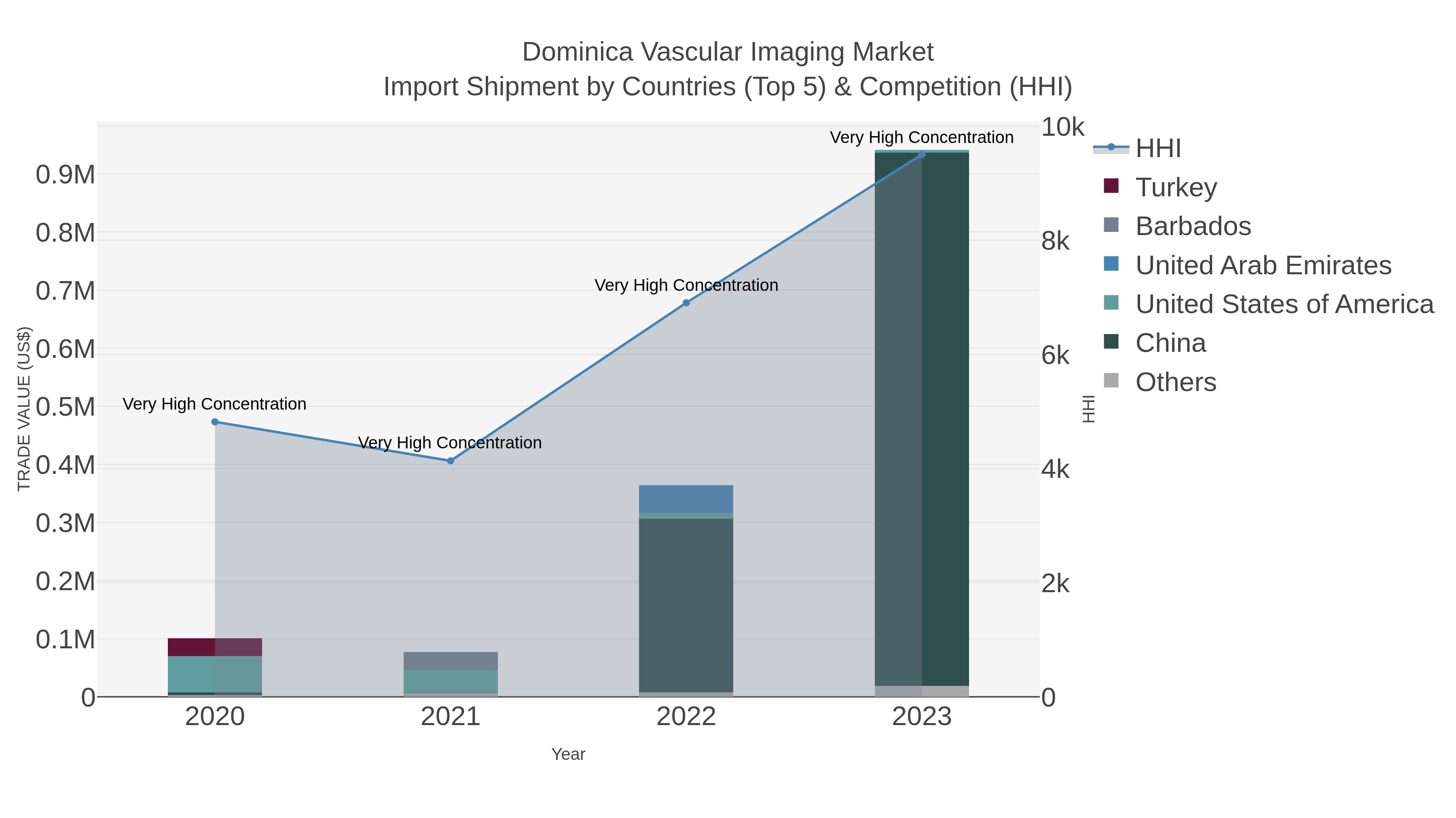 Dominica Vascular Imaging Market Import Shipment by Countries (Top 5) & Competition (HHI)