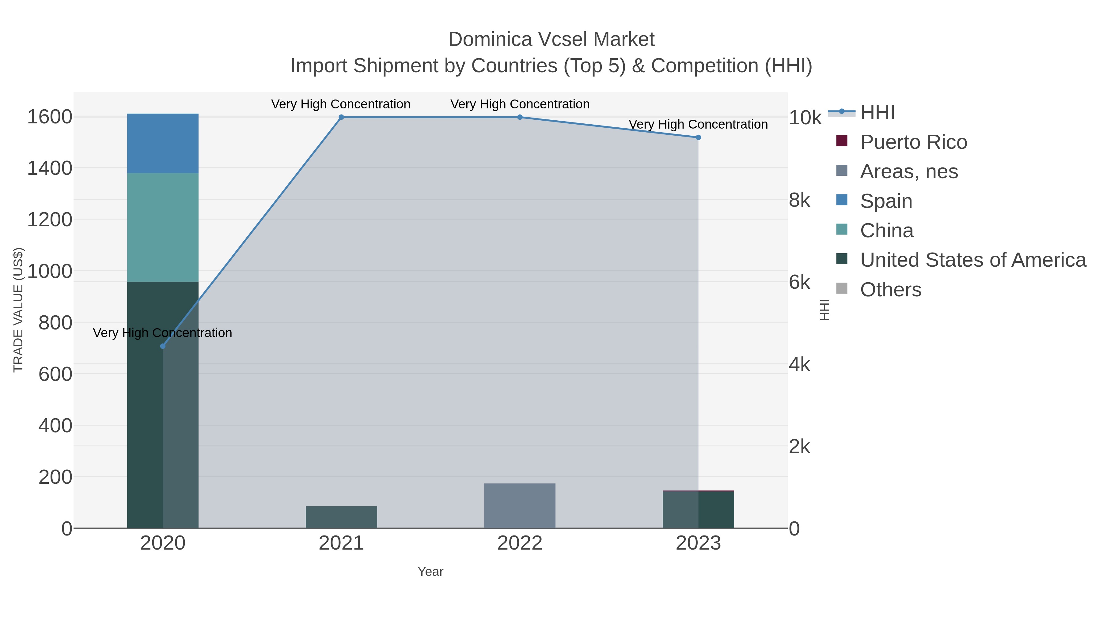 Dominica Vcsel Market Import Shipment by Countries (Top 5) & Competition (HHI)