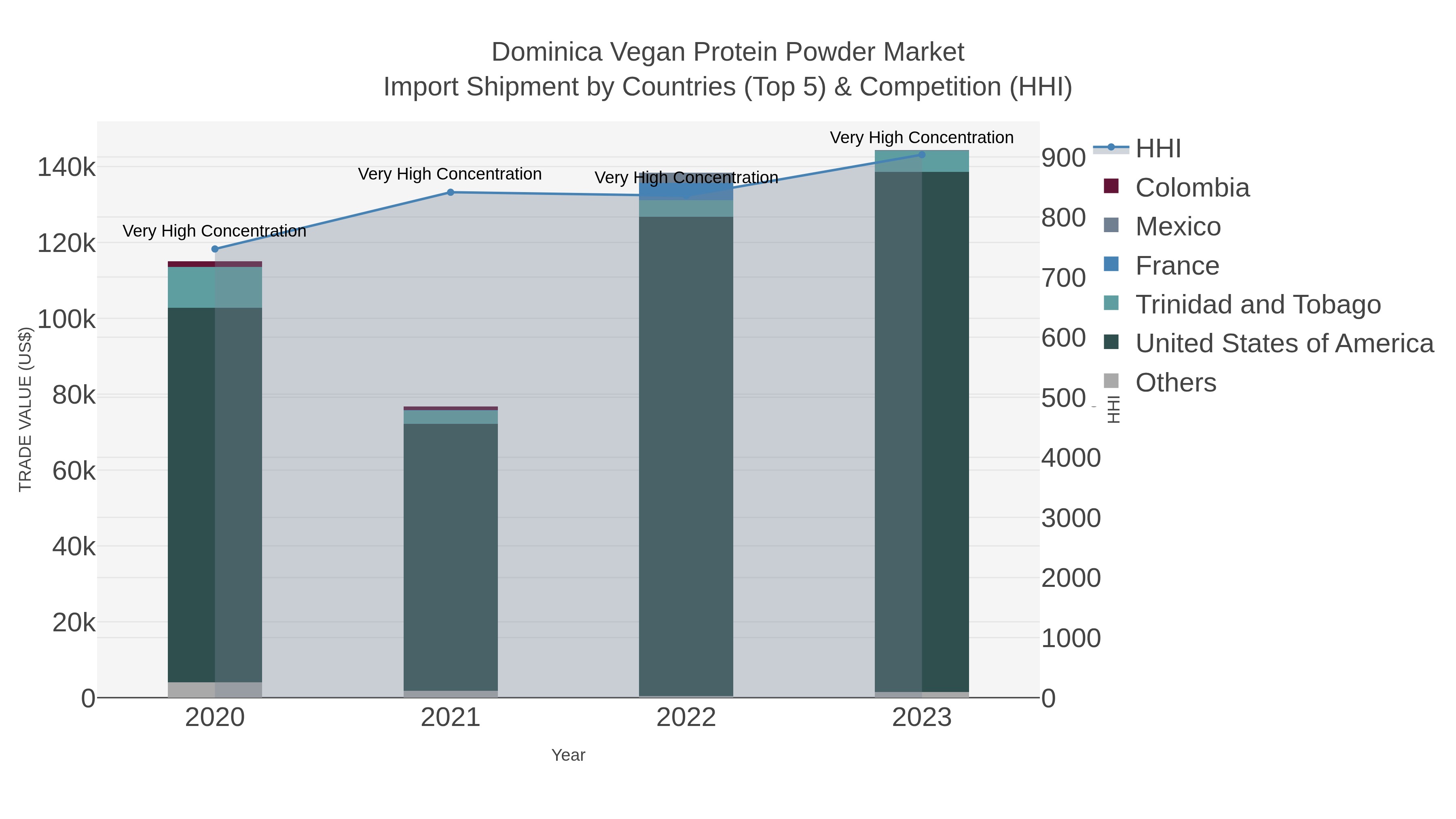 Dominica Vegan Protein Powder Market Import Shipment by Countries (Top 5) & Competition (HHI)