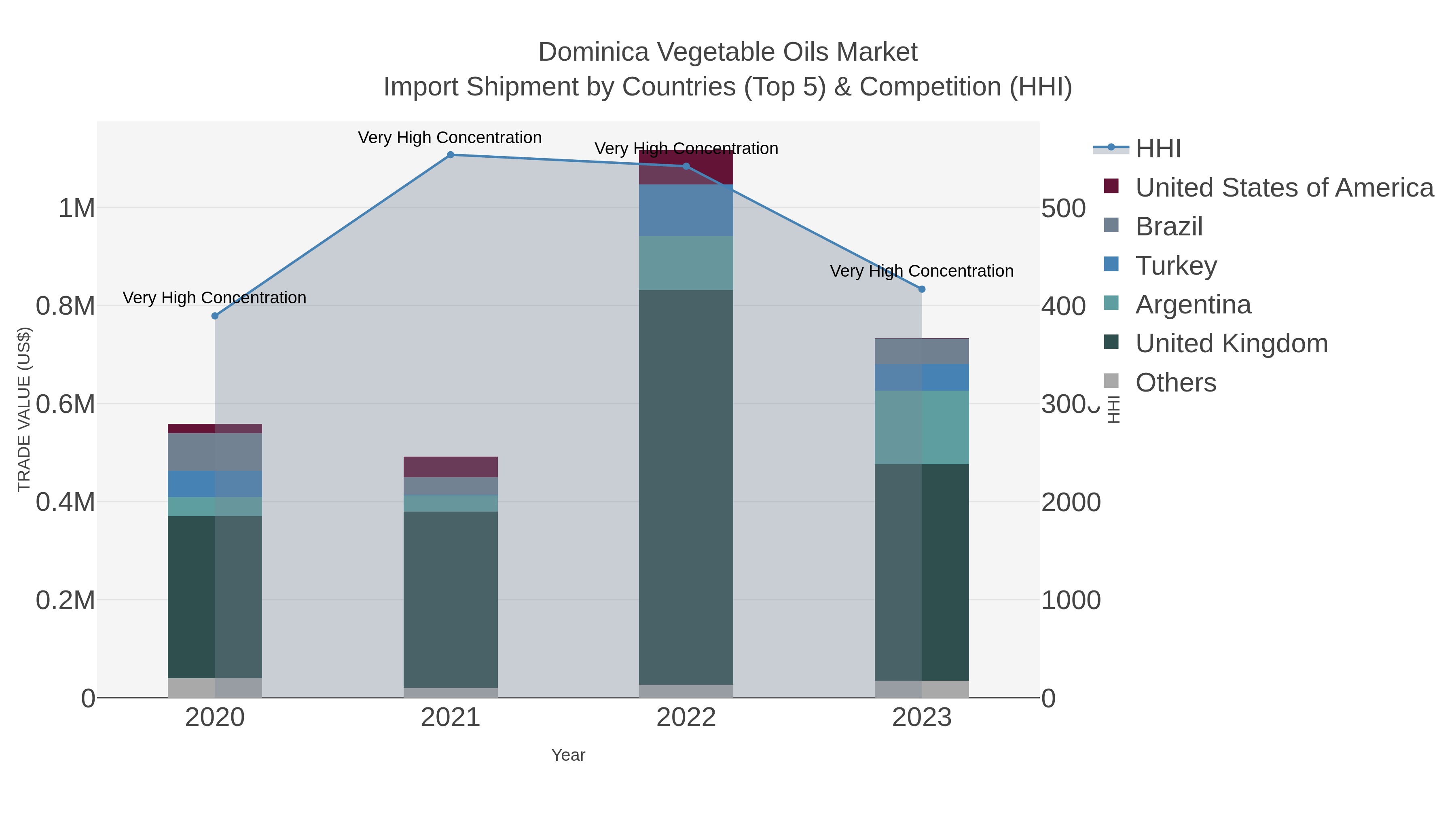 Dominica Vegetable Oils Market Import Shipment by Countries (Top 5) & Competition (HHI)