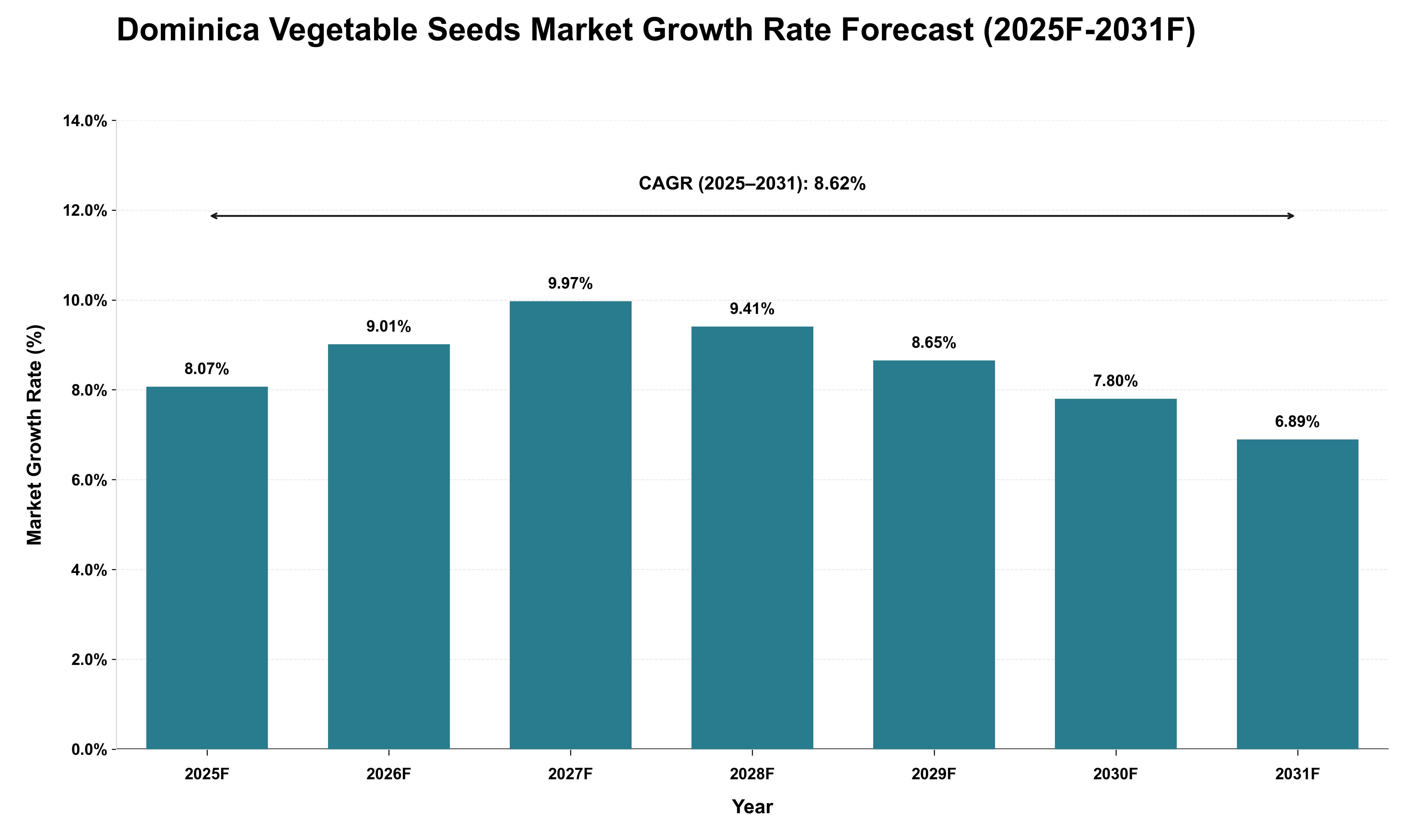 Dominica Vegetable Seeds Market Growth Rate Analysis (2025 - 2031)