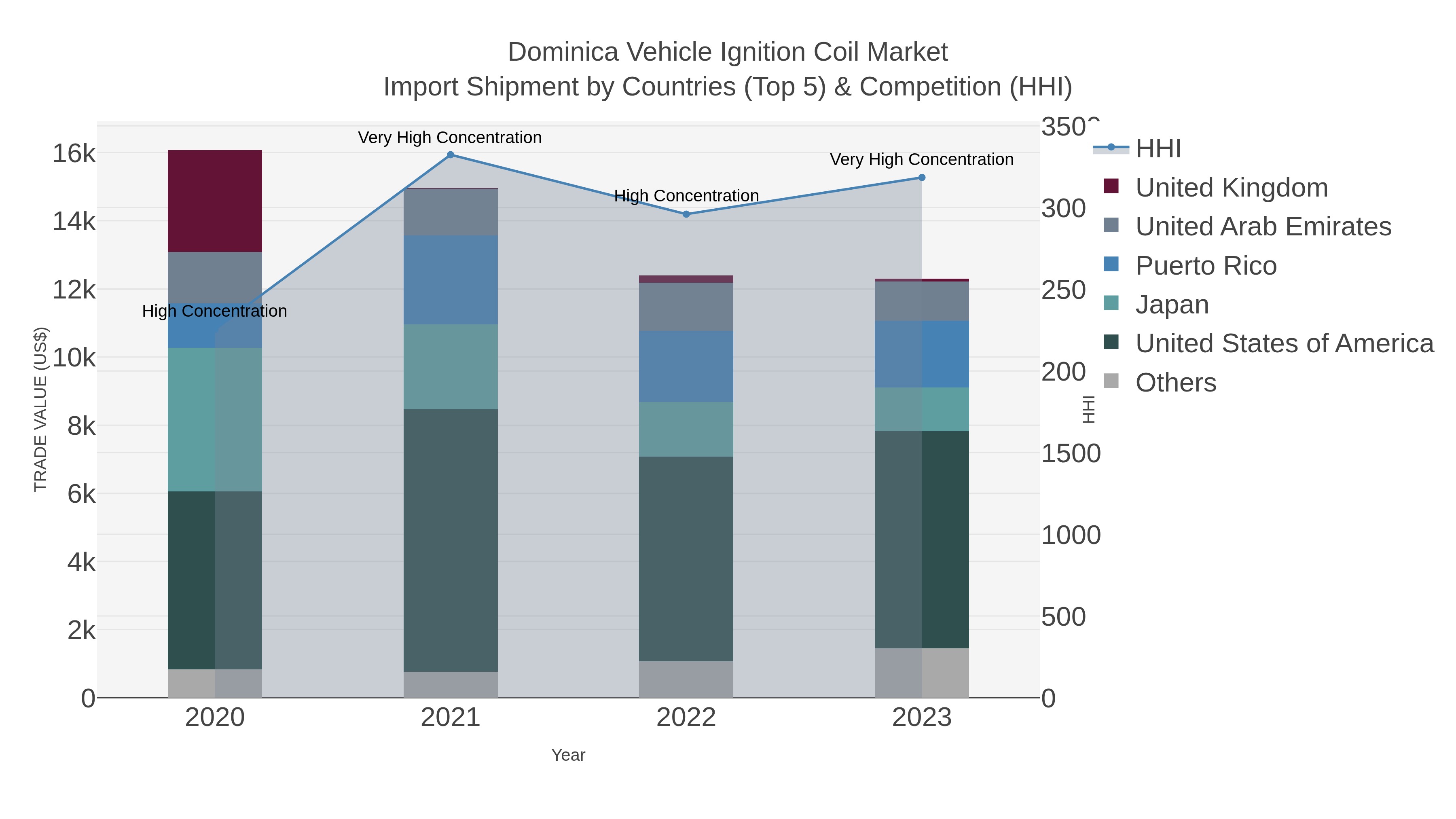 Dominica Vehicle Ignition Coil Market Import Shipment by Countries (Top 5) & Competition (HHI)