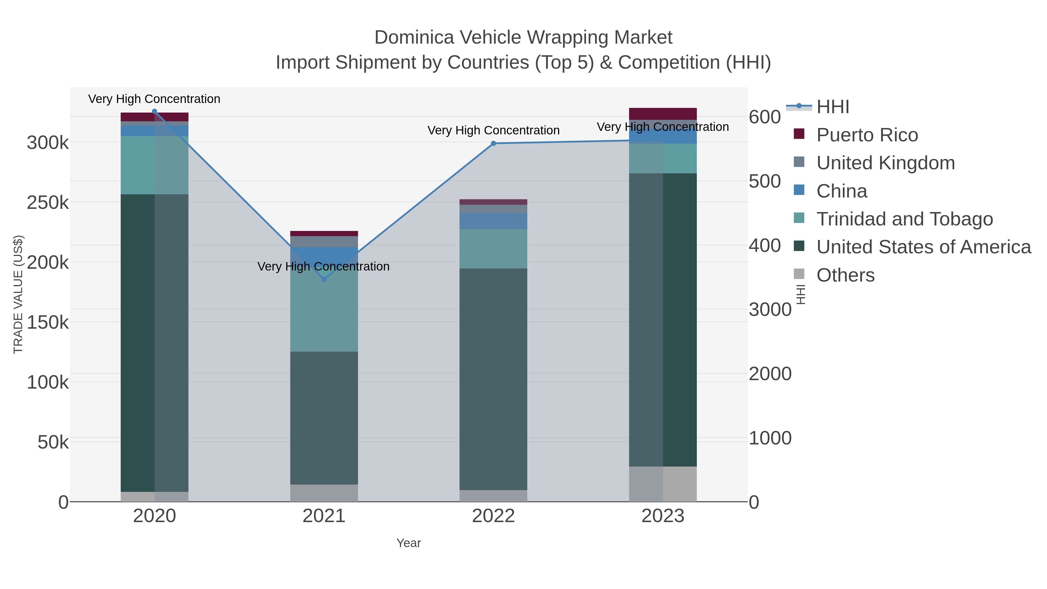 Dominica Vehicle Wrapping Market Import Shipment by Countries (Top 5) & Competition (HHI)
