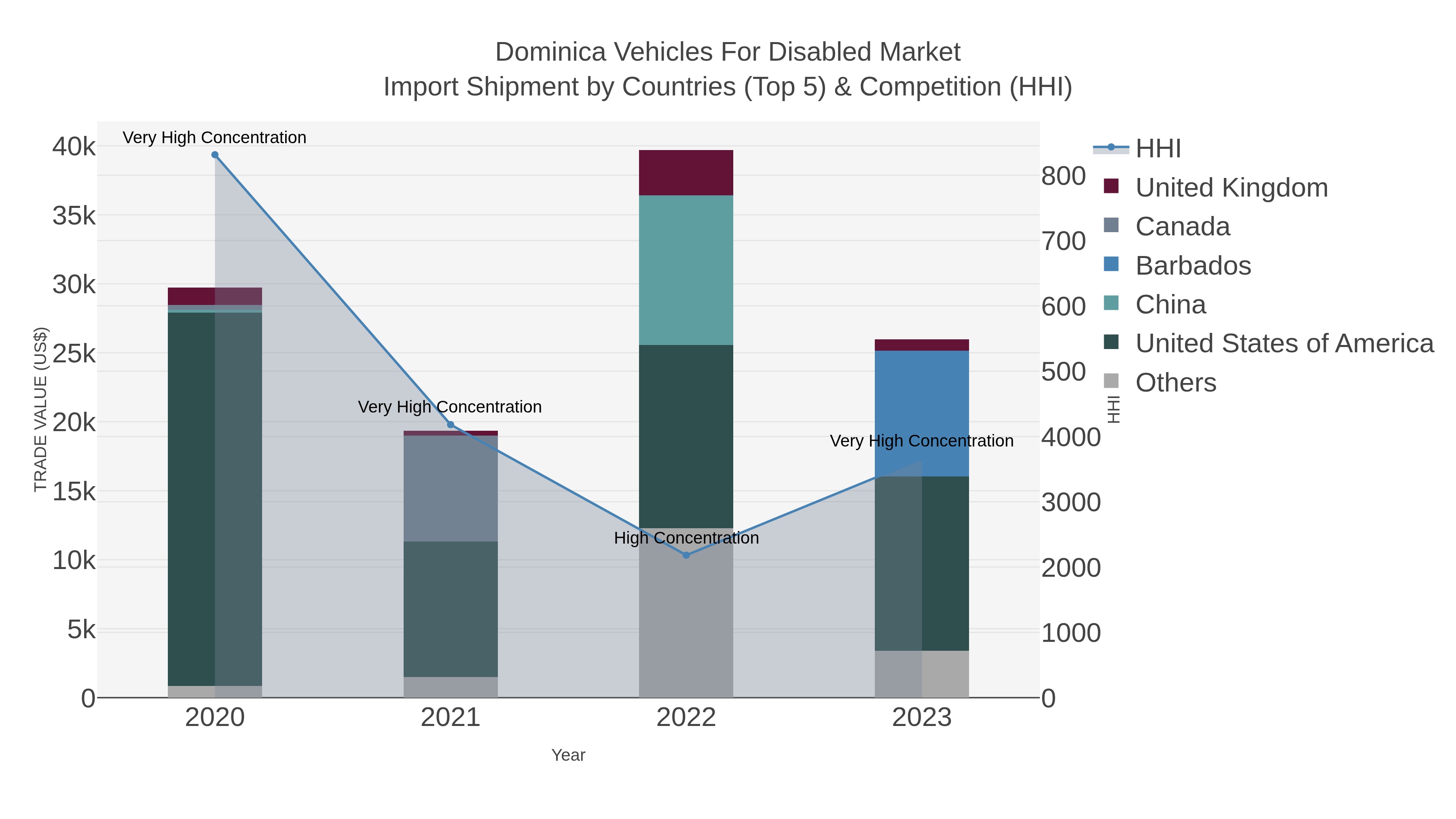 Dominica Vehicles For Disabled Market Import Shipment by Countries (Top 5) & Competition (HHI)