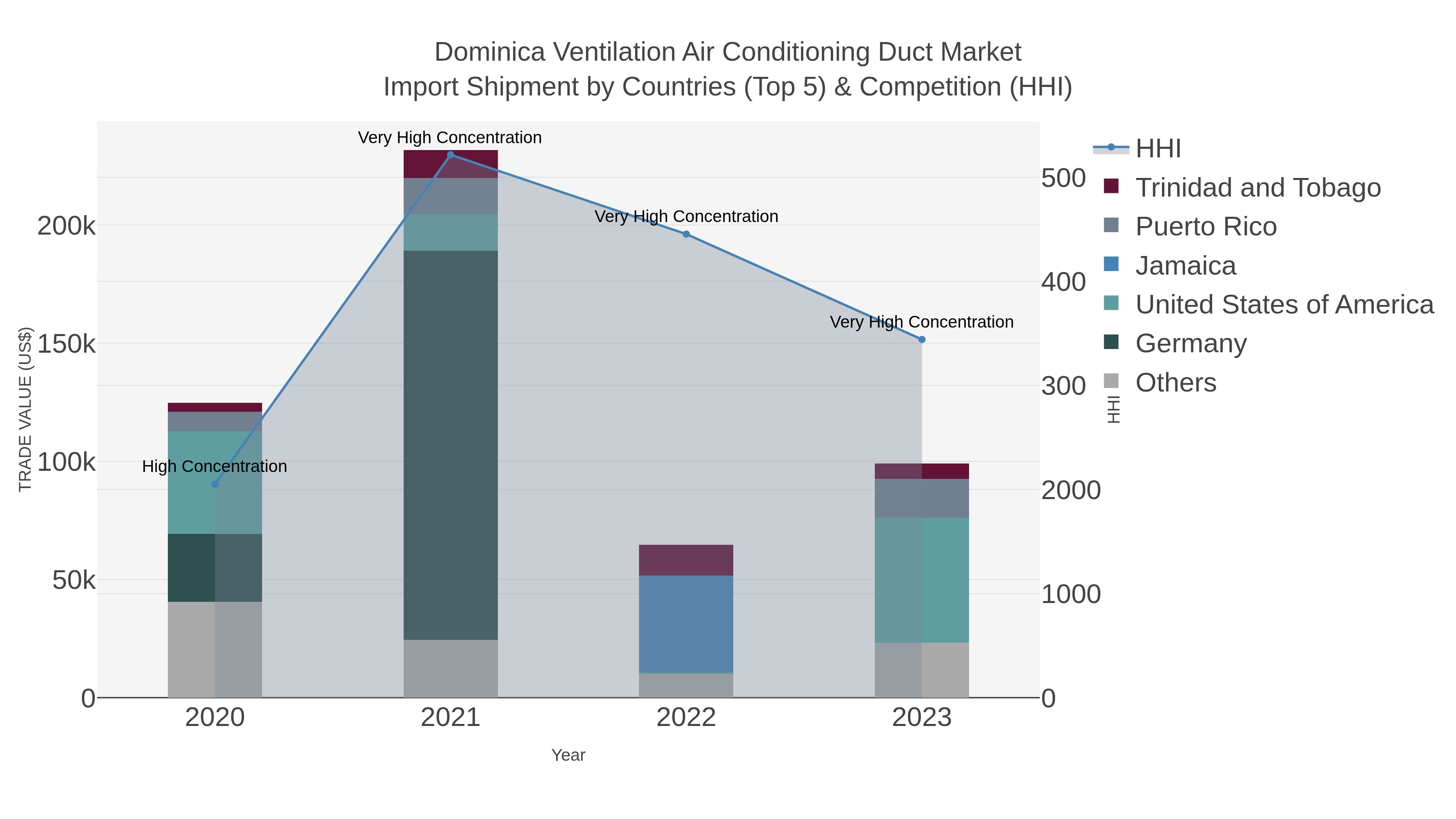 Dominica Ventilation Air Conditioning Duct Market Import Shipment by Countries (Top 5) & Competition (HHI)