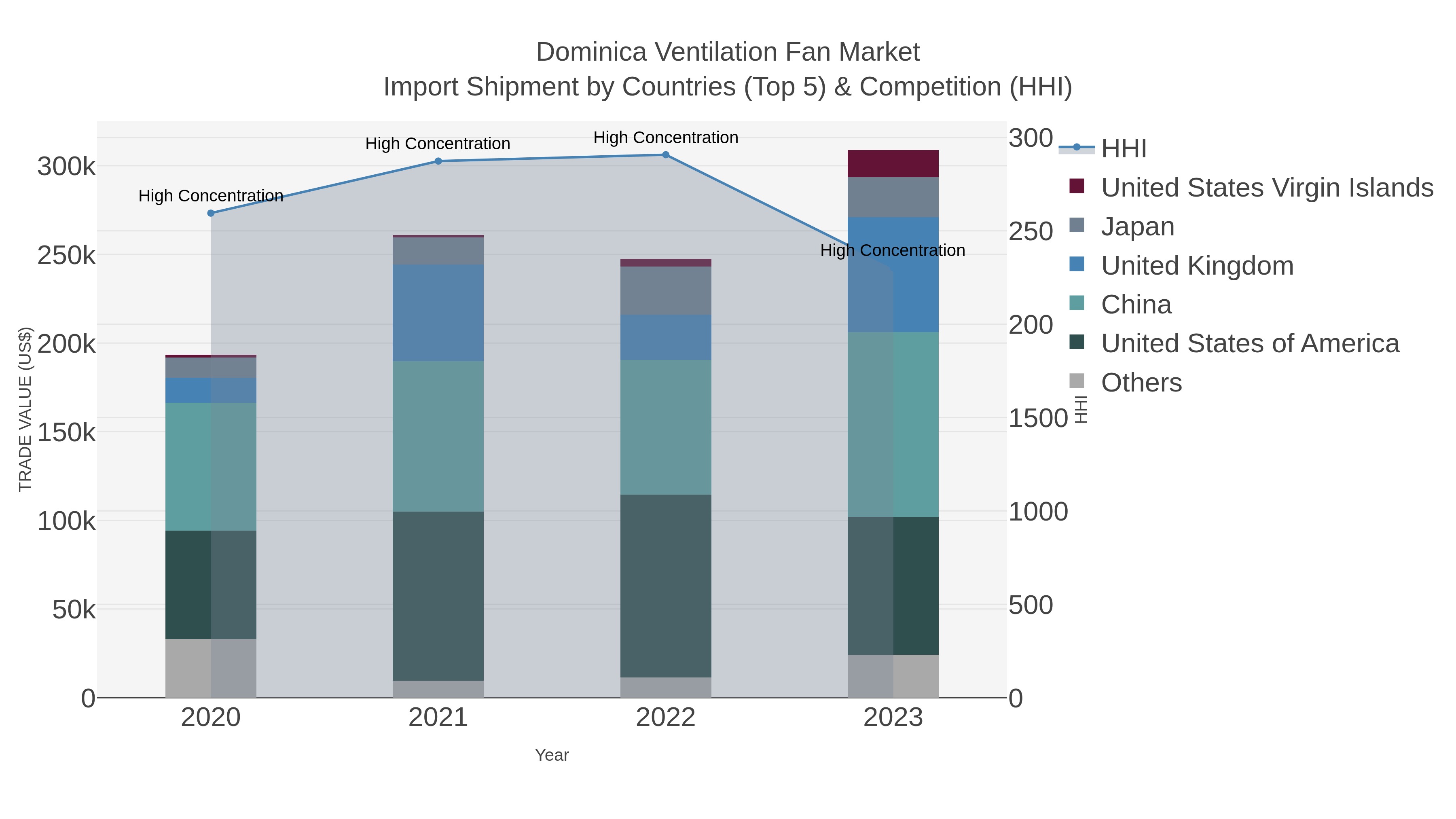 Dominica Ventilation Fan Market Import Shipment by Countries (Top 5) & Competition (HHI)