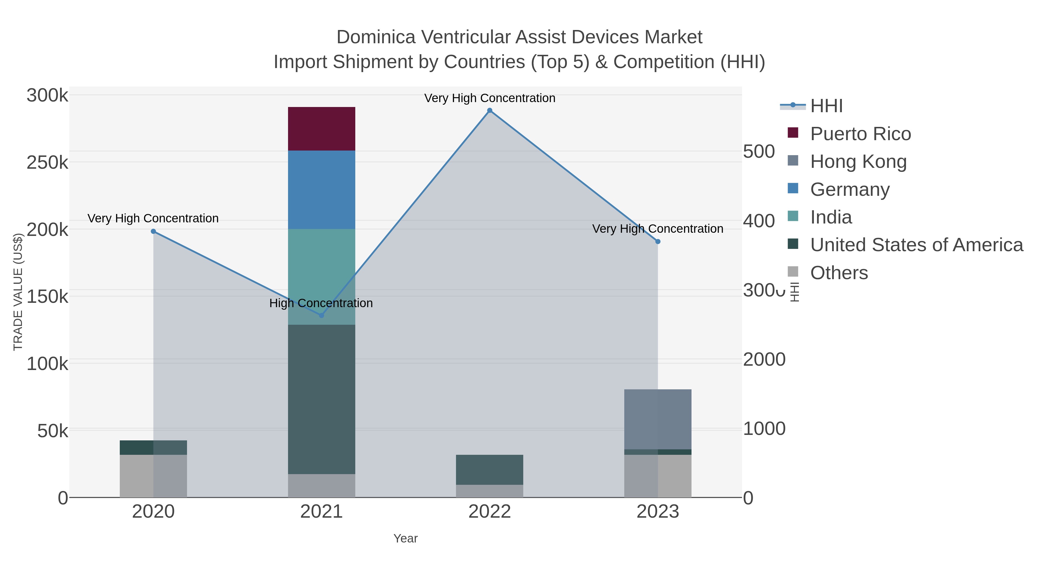 Dominica Ventricular Assist Devices Market Import Shipment by Countries (Top 5) & Competition (HHI)