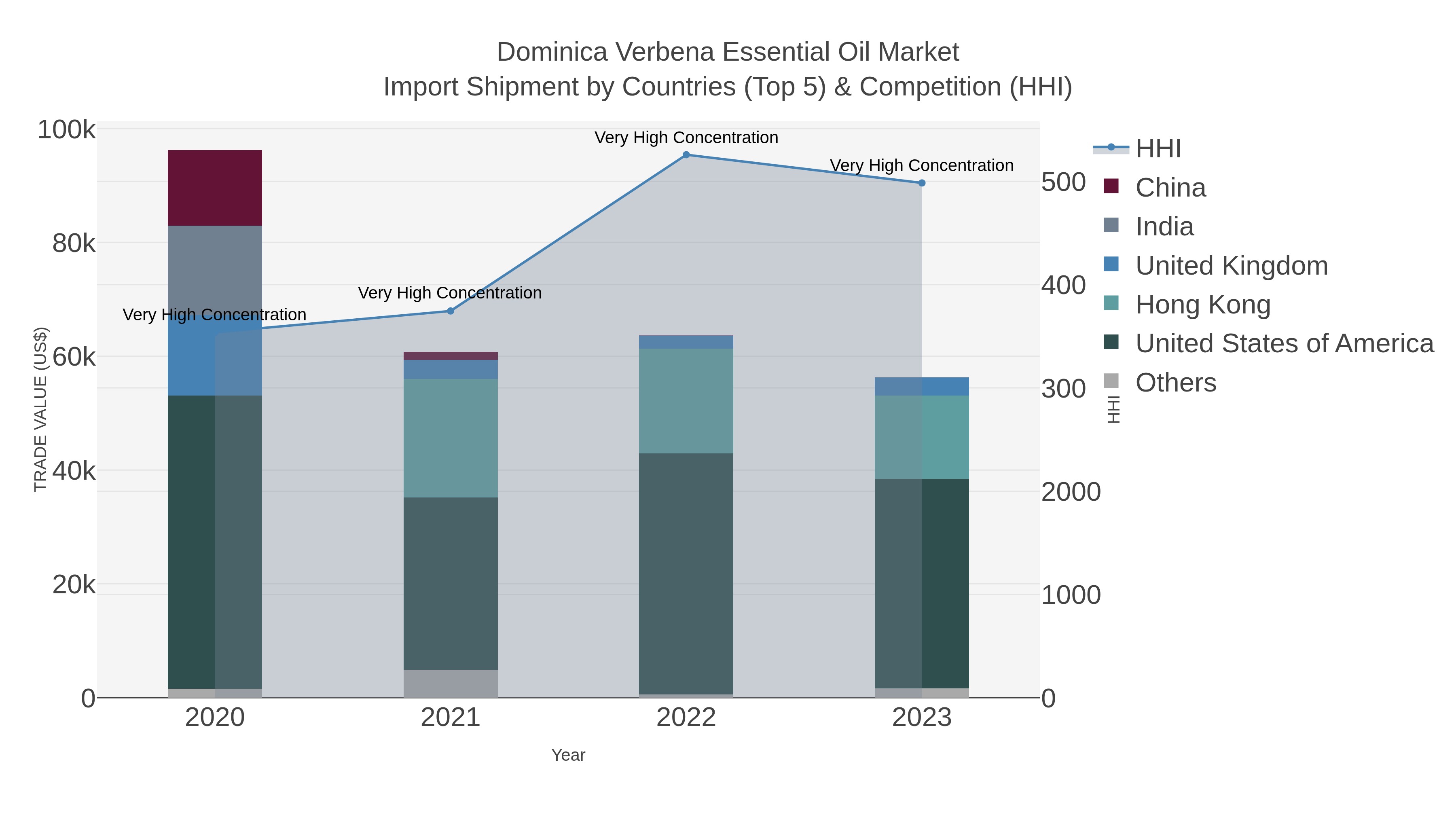 Dominica Verbena Essential Oil Market Import Shipment by Countries (Top 5) & Competition (HHI)