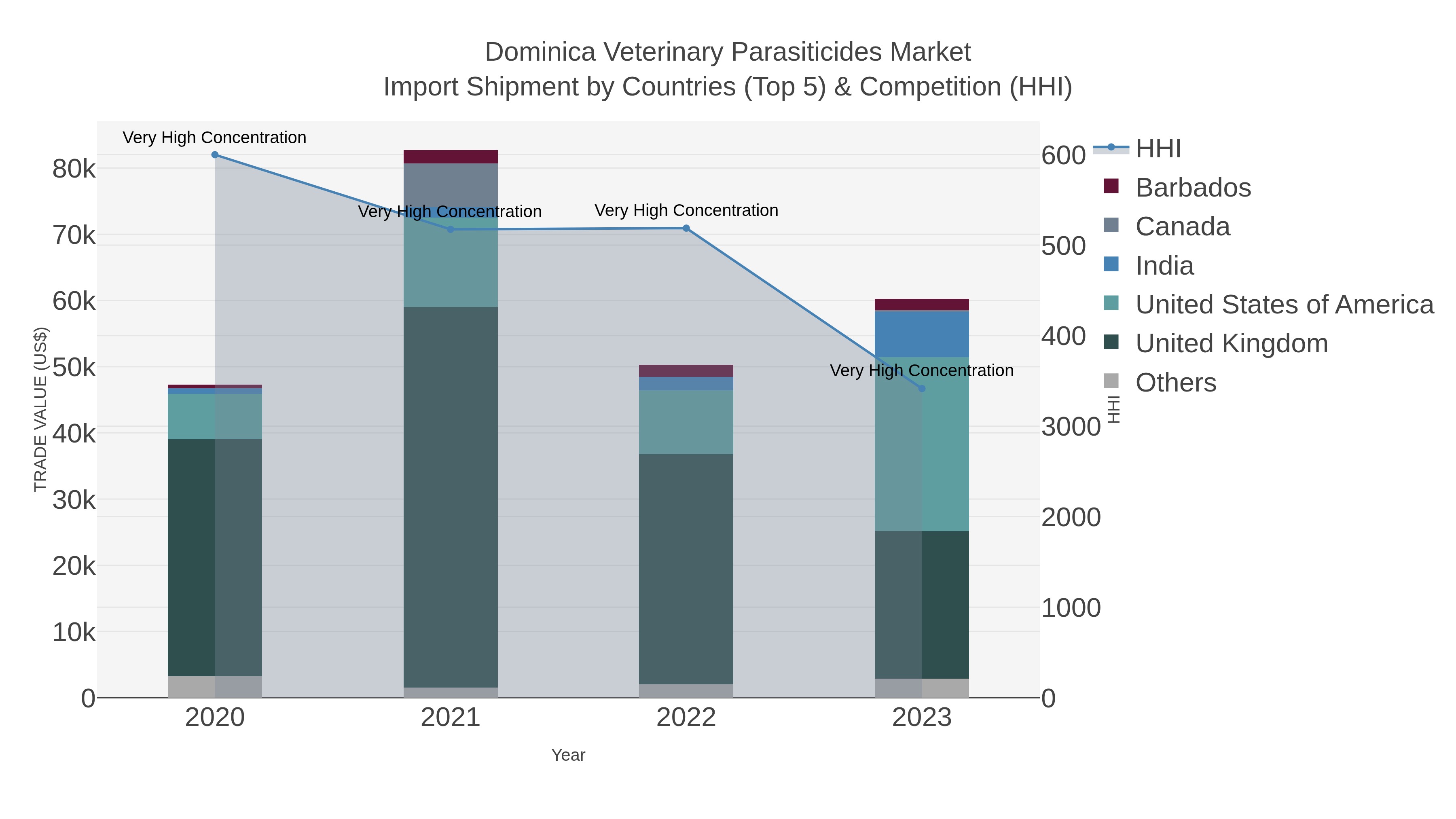 Dominica Veterinary Parasiticides Market Import Shipment by Countries (Top 5) & Competition (HHI)
