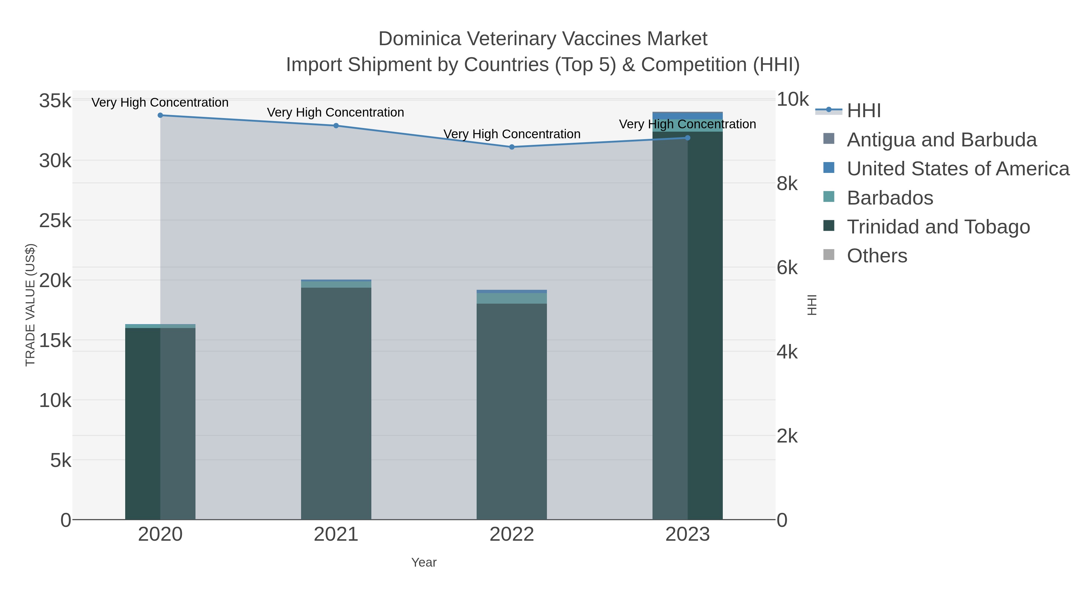 Dominica Veterinary Vaccines Market Import Shipment by Countries (Top 5) & Competition (HHI)