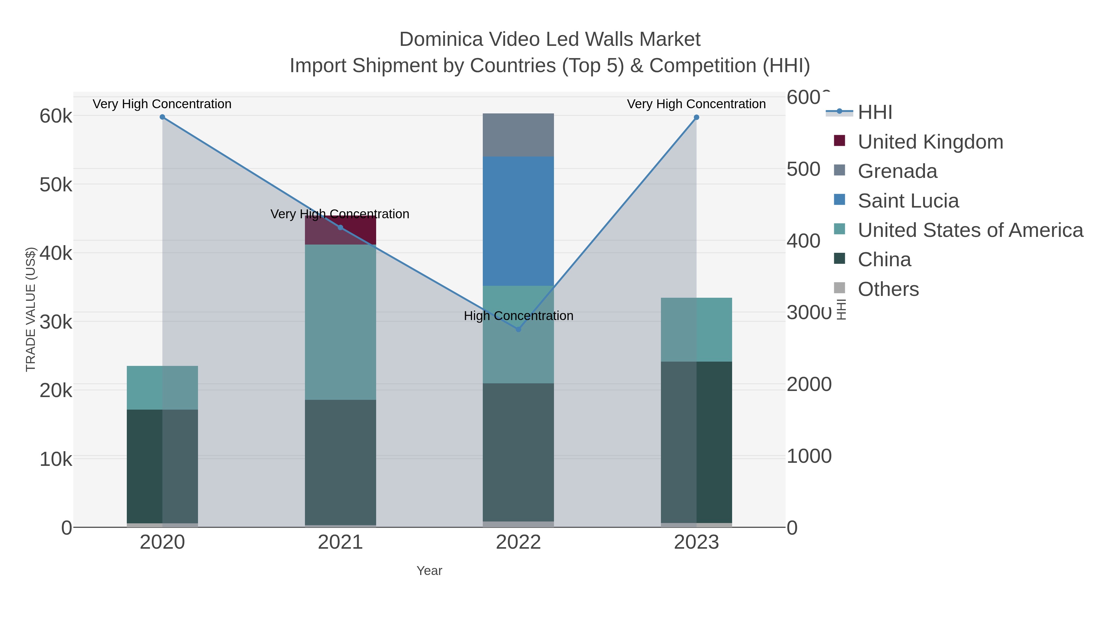 Dominica Video Led Walls Market Import Shipment by Countries (Top 5) & Competition (HHI)