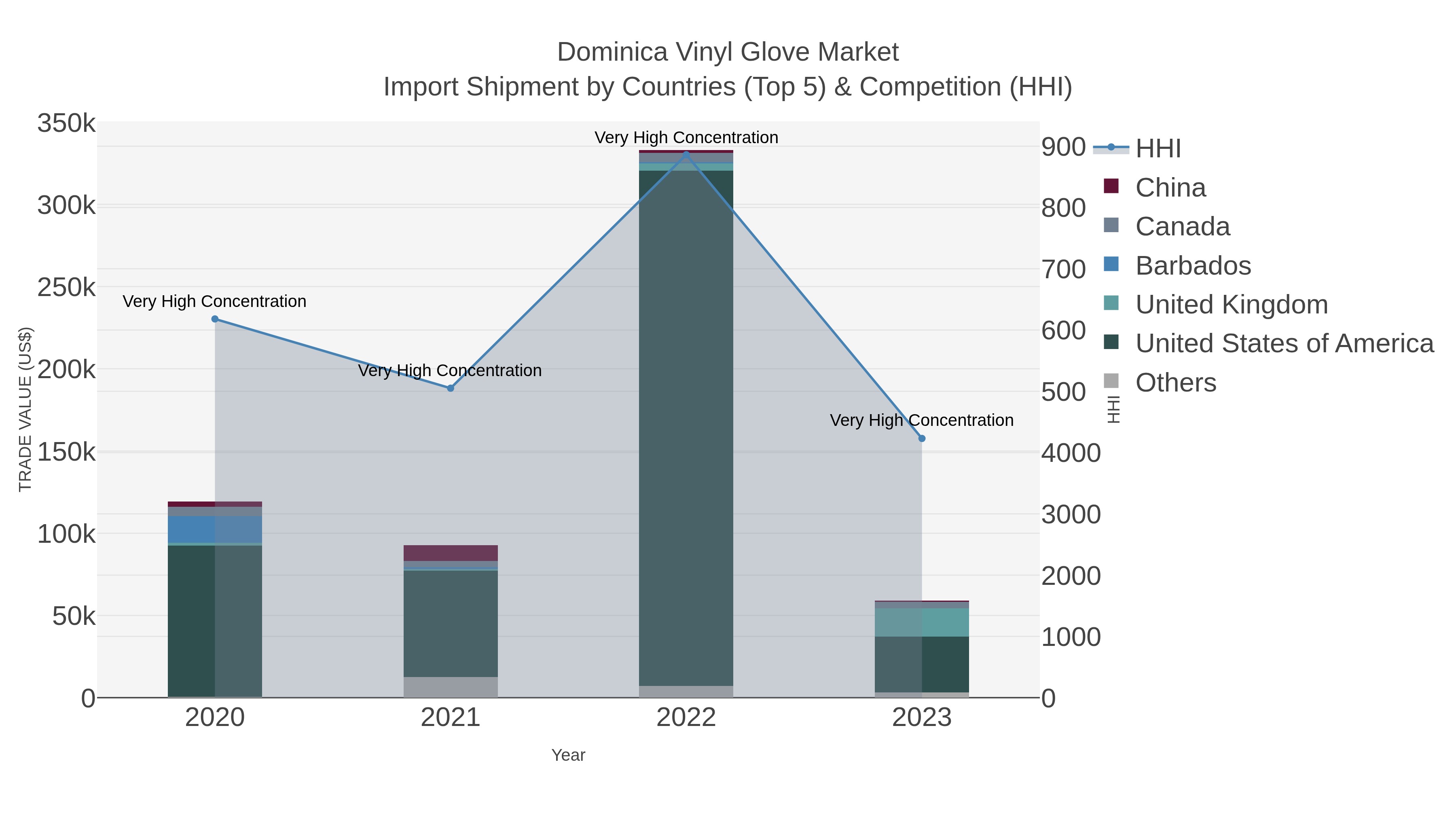 Dominica Vinyl Glove Market Import Shipment by Countries (Top 5) & Competition (HHI)