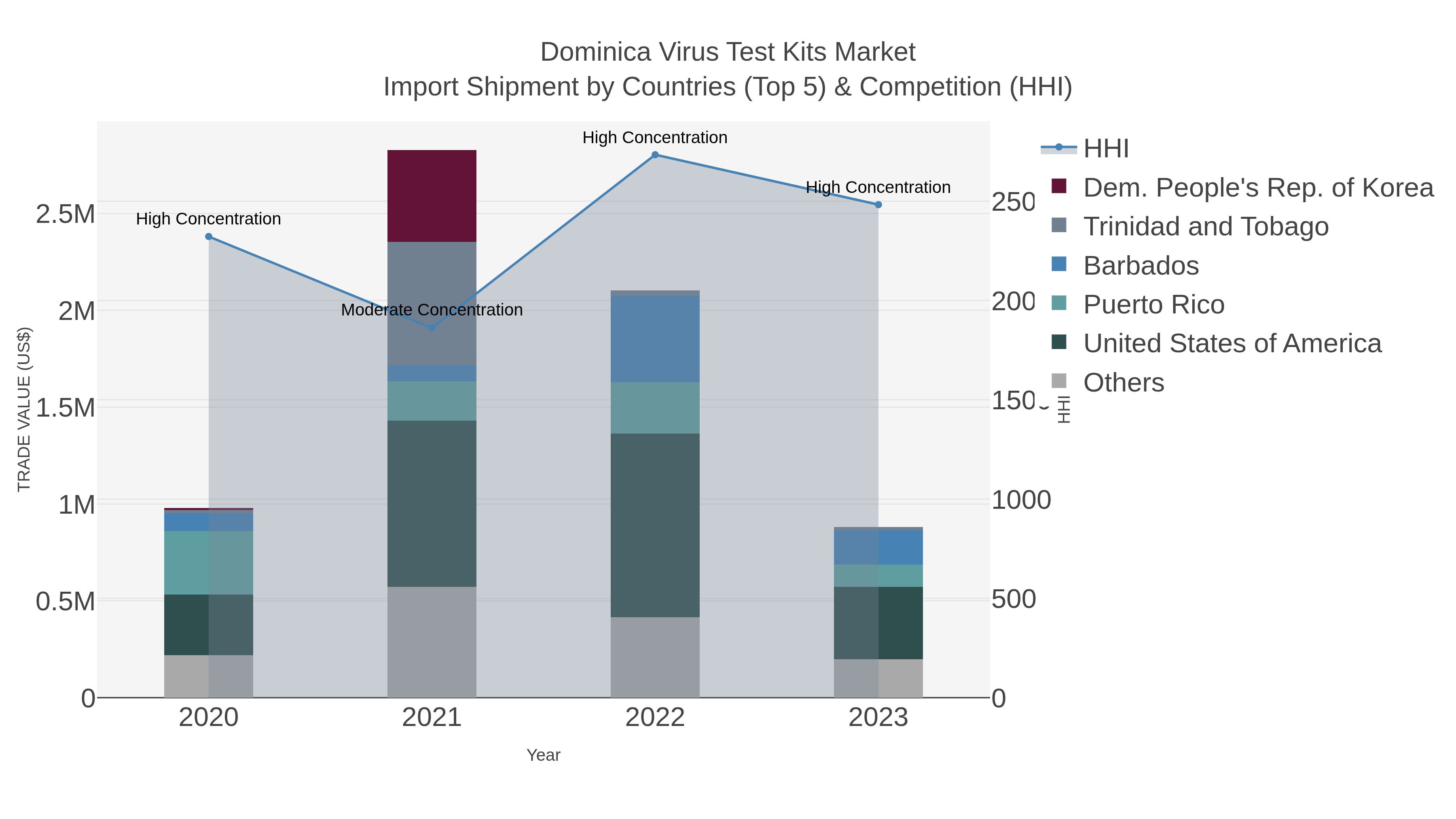 Dominica Virus Test Kits Market Import Shipment by Countries (Top 5) & Competition (HHI)