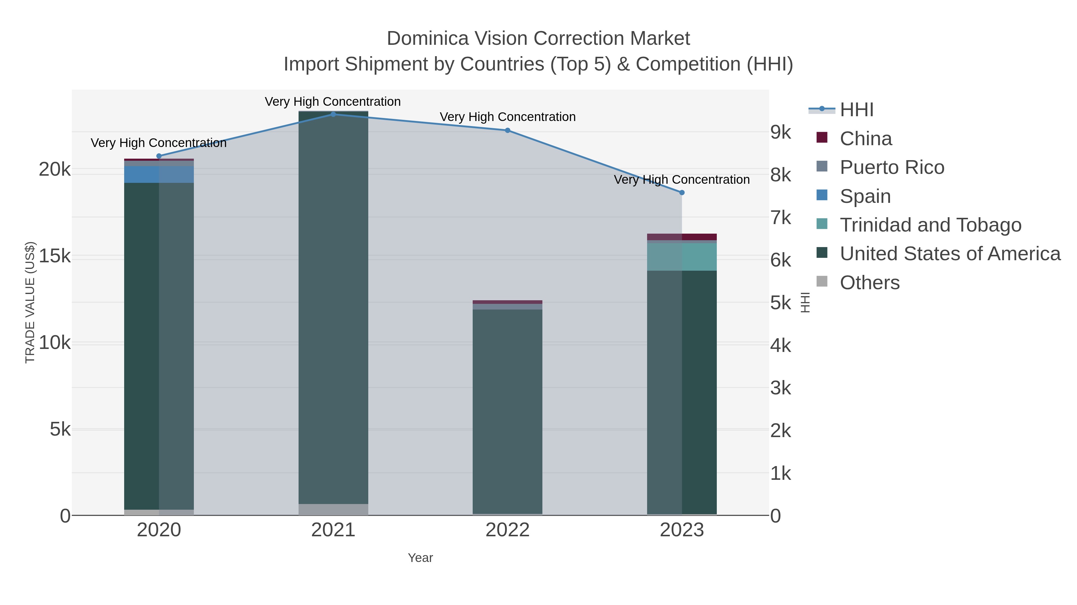 Dominica Vision Correction Market Import Shipment by Countries (Top 5) & Competition (HHI)