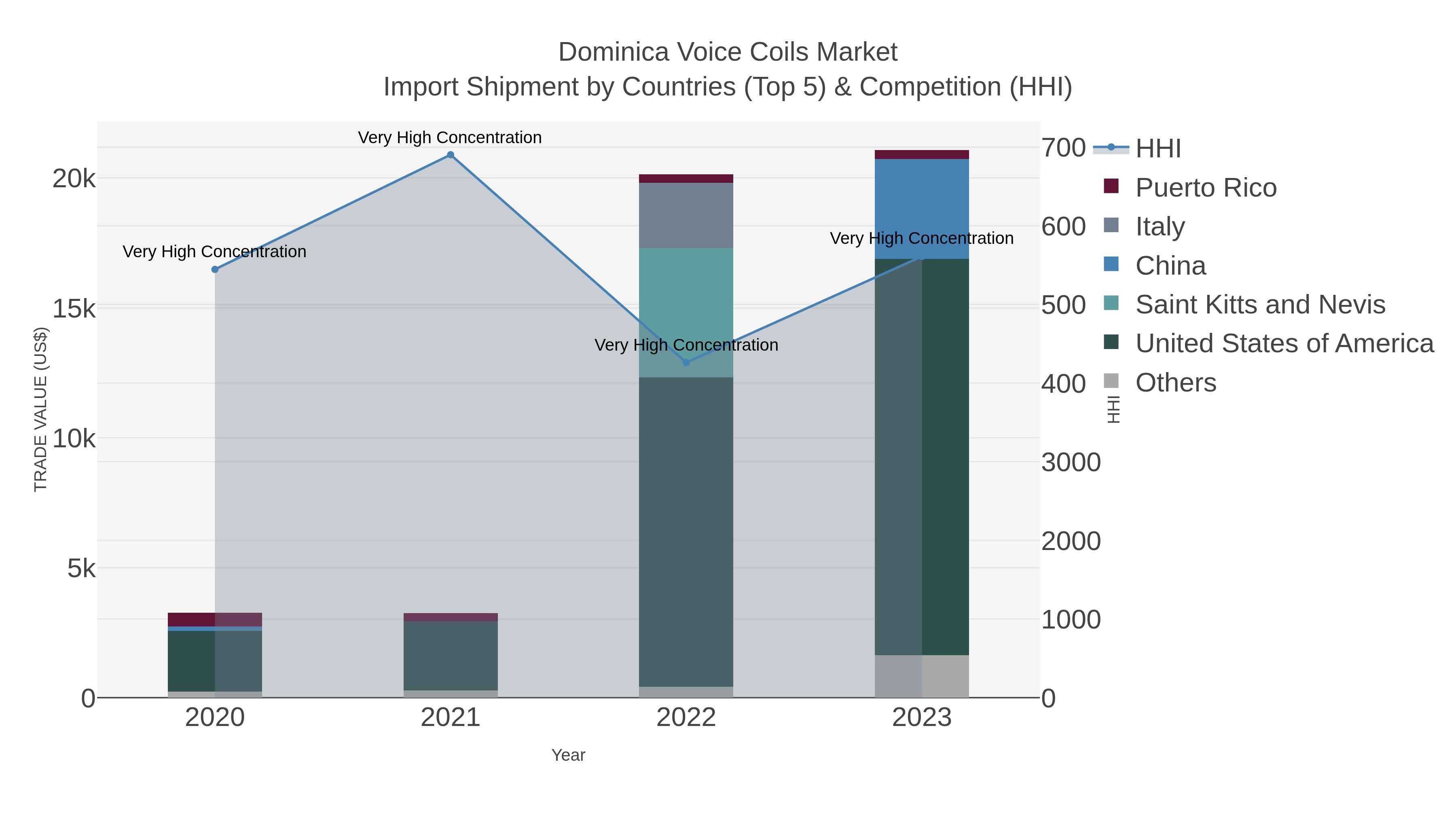 Dominica Voice Coils Market Import Shipment by Countries (Top 5) & Competition (HHI)
