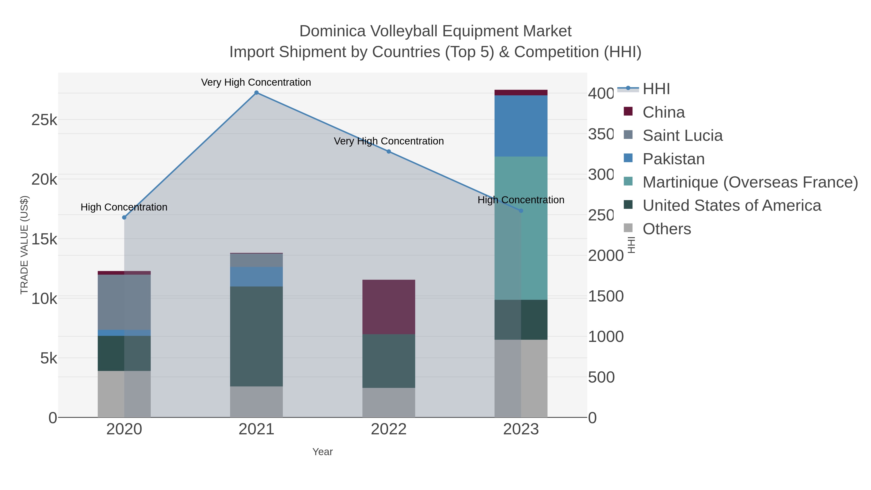Dominica Volleyball Equipment Market Import Shipment by Countries (Top 5) & Competition (HHI)