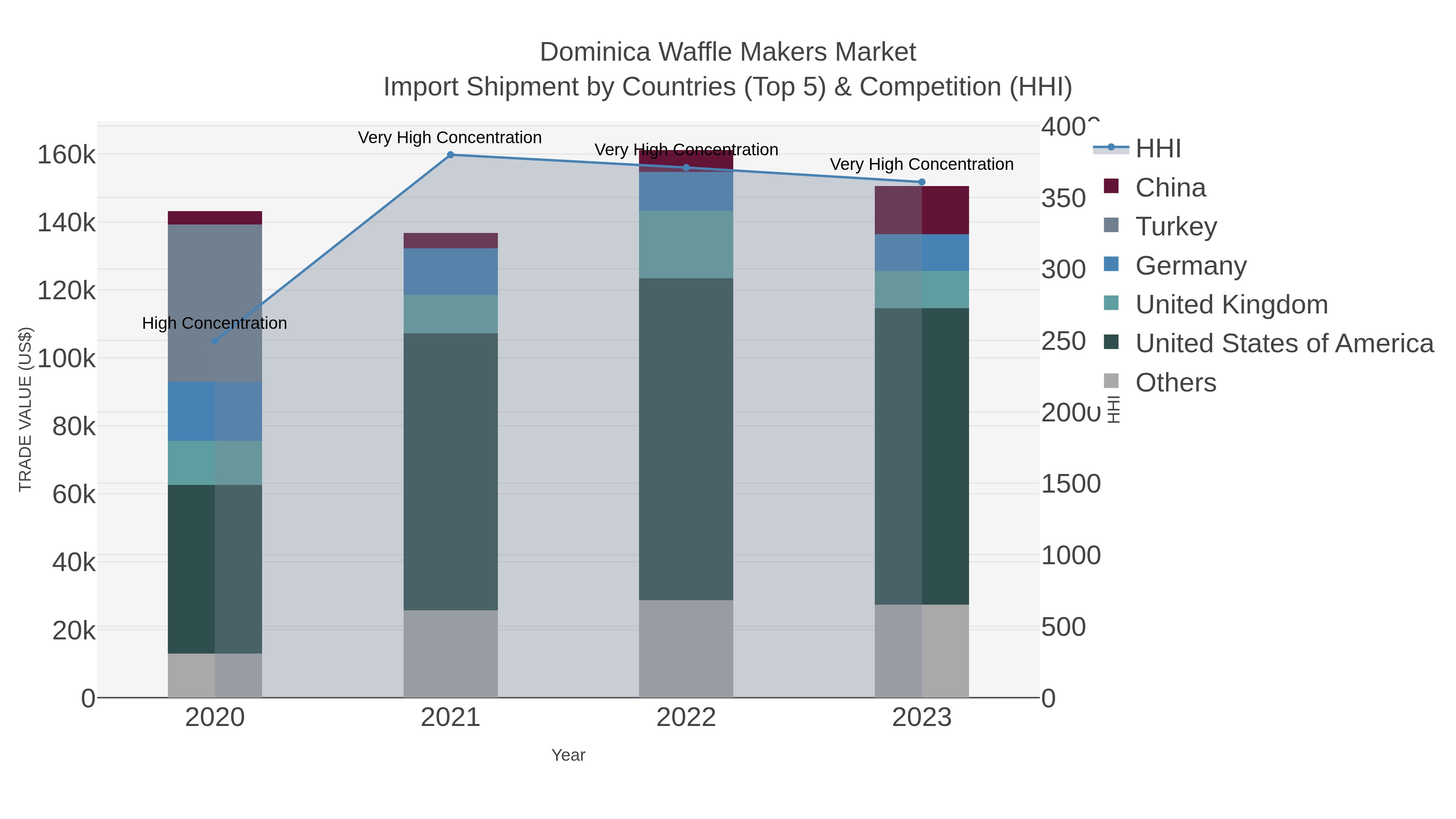 Dominica Waffle Makers Market Import Shipment by Countries (Top 5) & Competition (HHI)