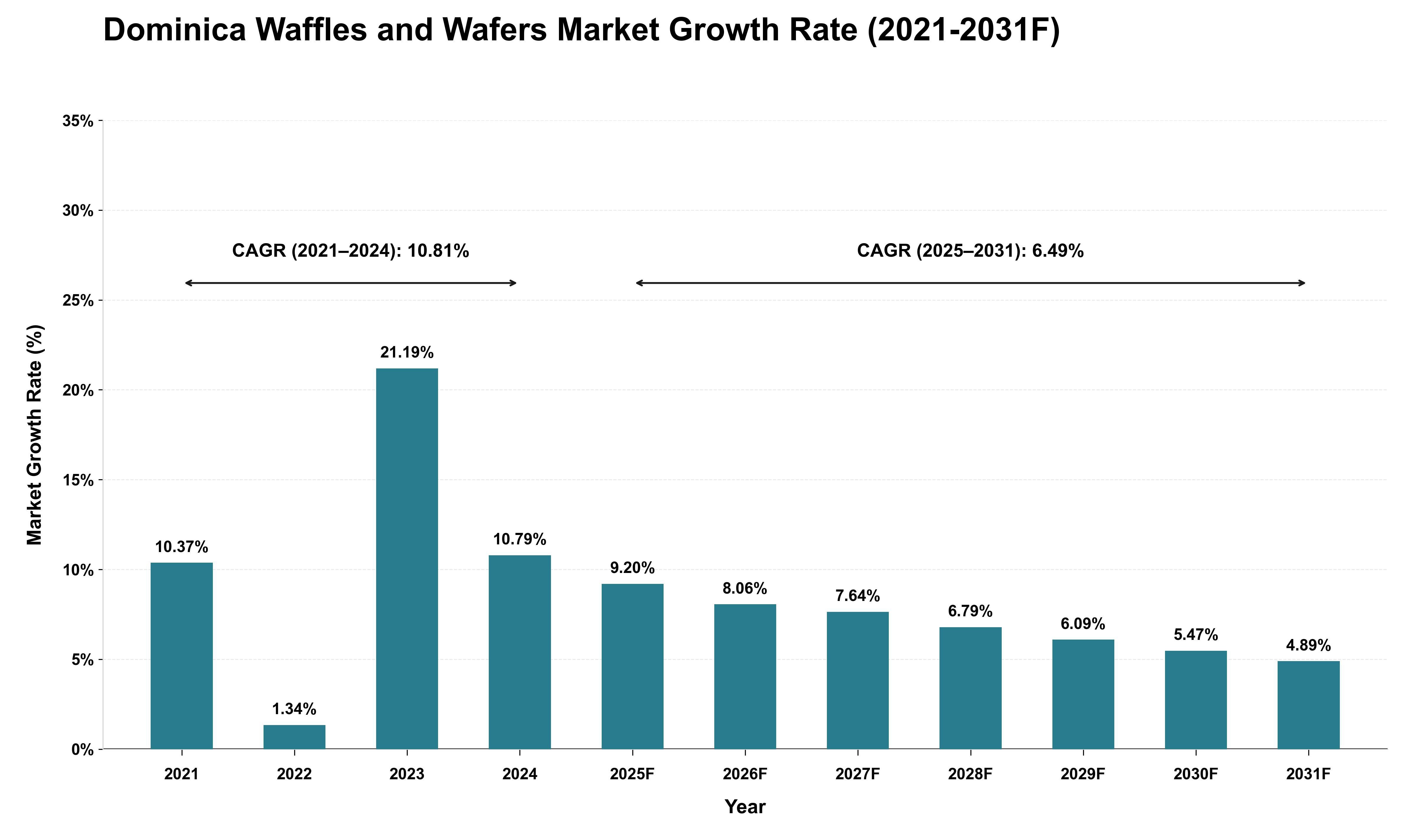 Dominica Waffles and Wafers Market Growth Rate Analysis (2021 - 2031)