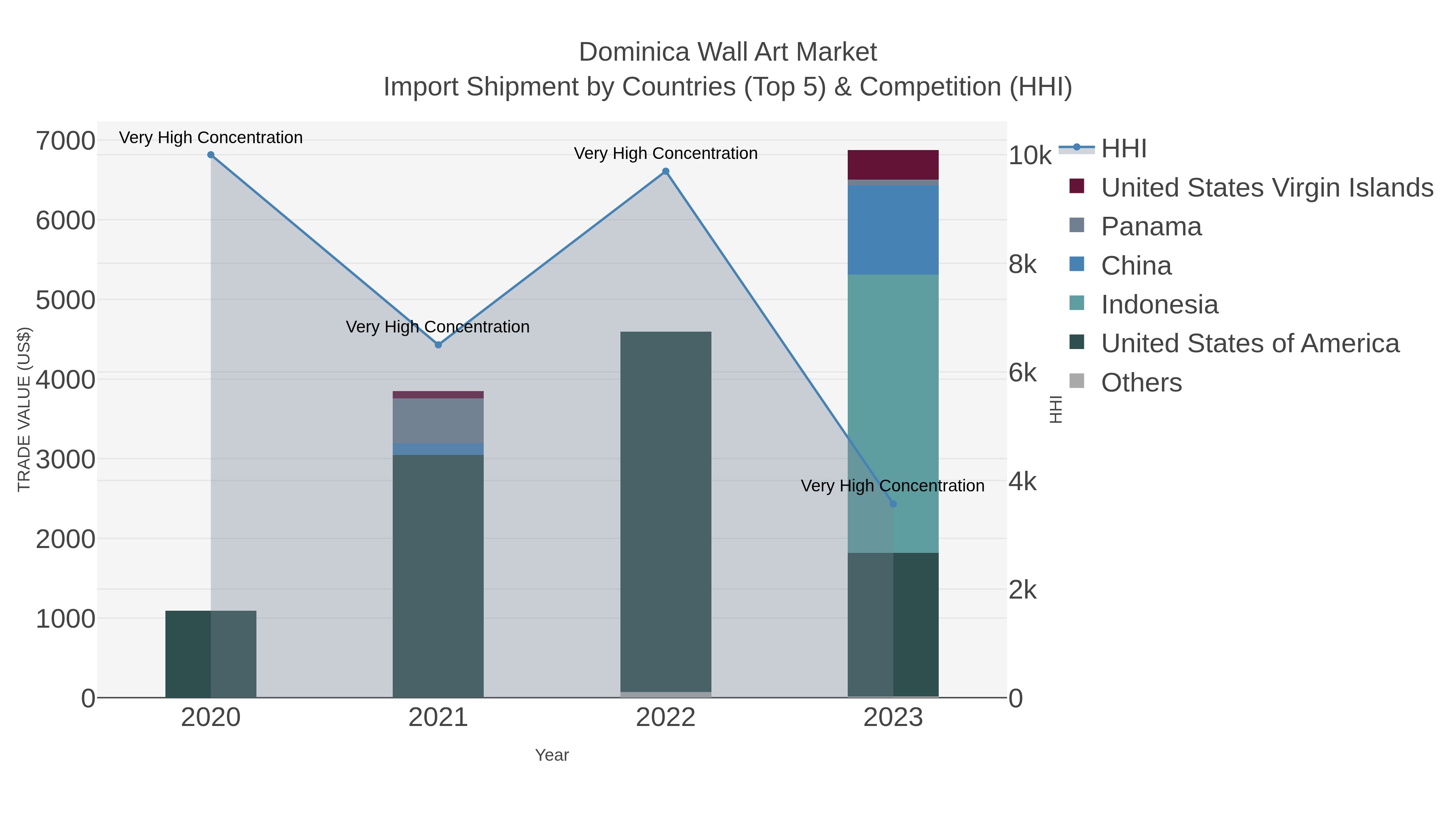 Dominica Wall Art Market Import Shipment by Countries (Top 5) & Competition (HHI)